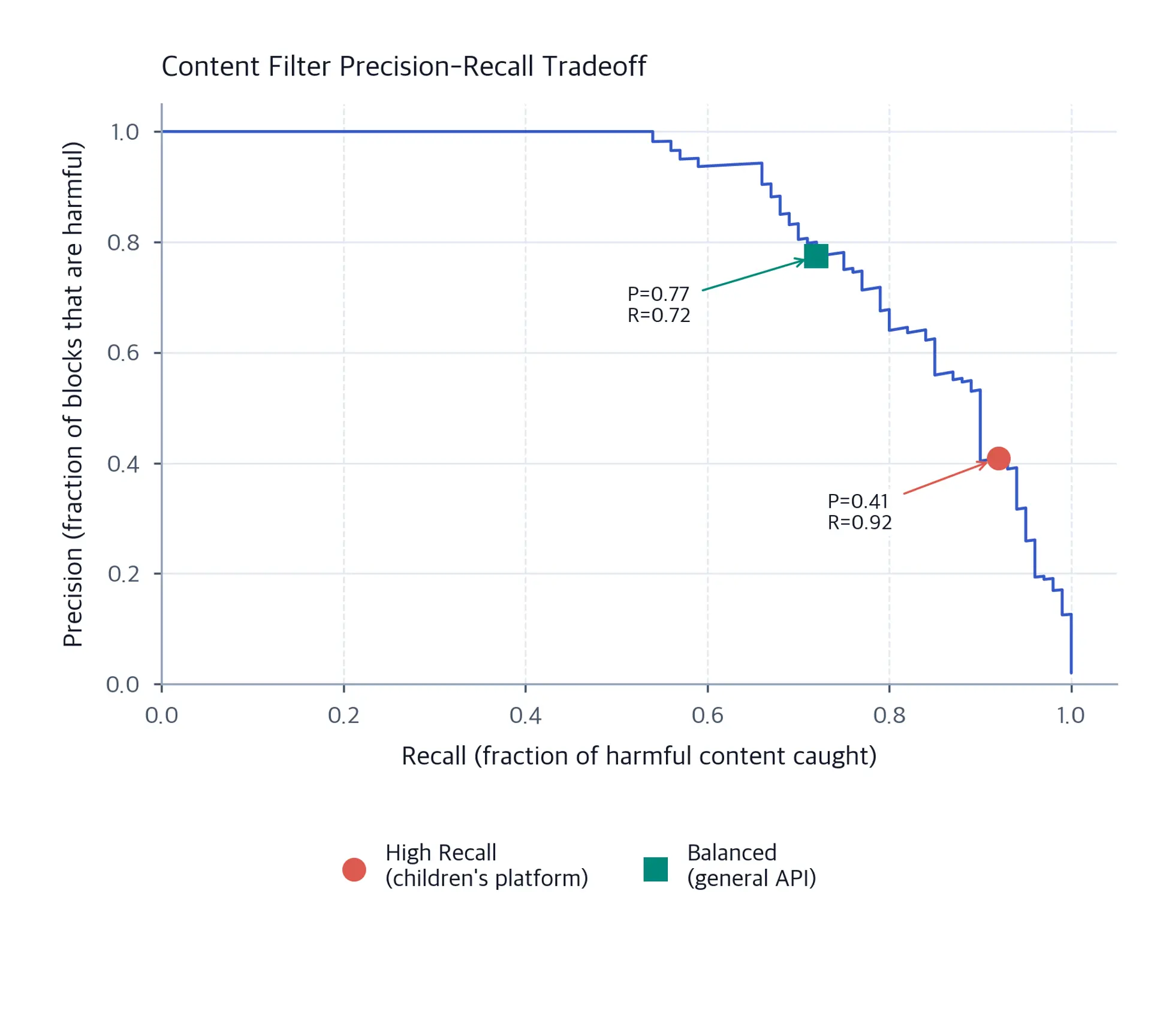 Precision-recall curve descending as recall increases, with a high-recall children's-platform point at recall 0.92 and precision 0.41, and a balanced general-API point at recall 0.72 and precision 0.77.
