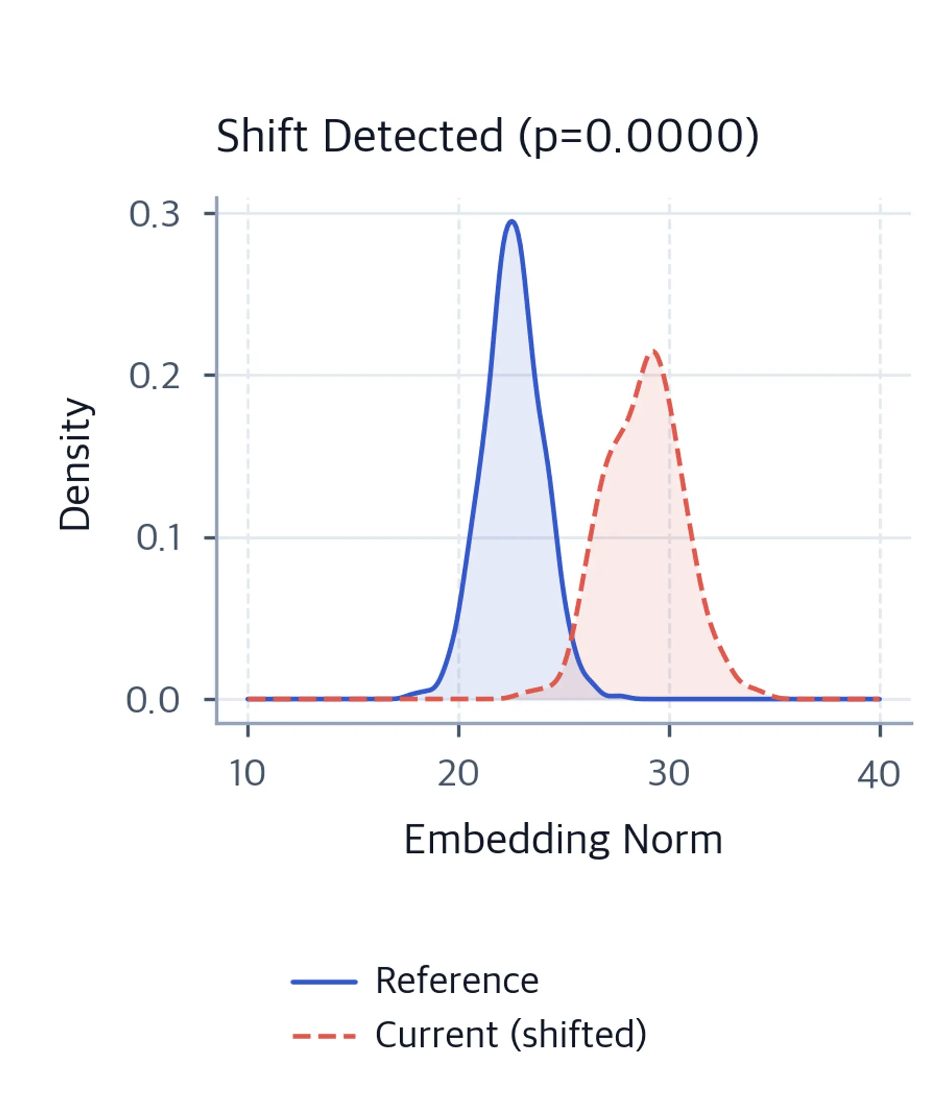 Density plots of reference and shifted traffic embedding norms showing clear separation and rightward shift.