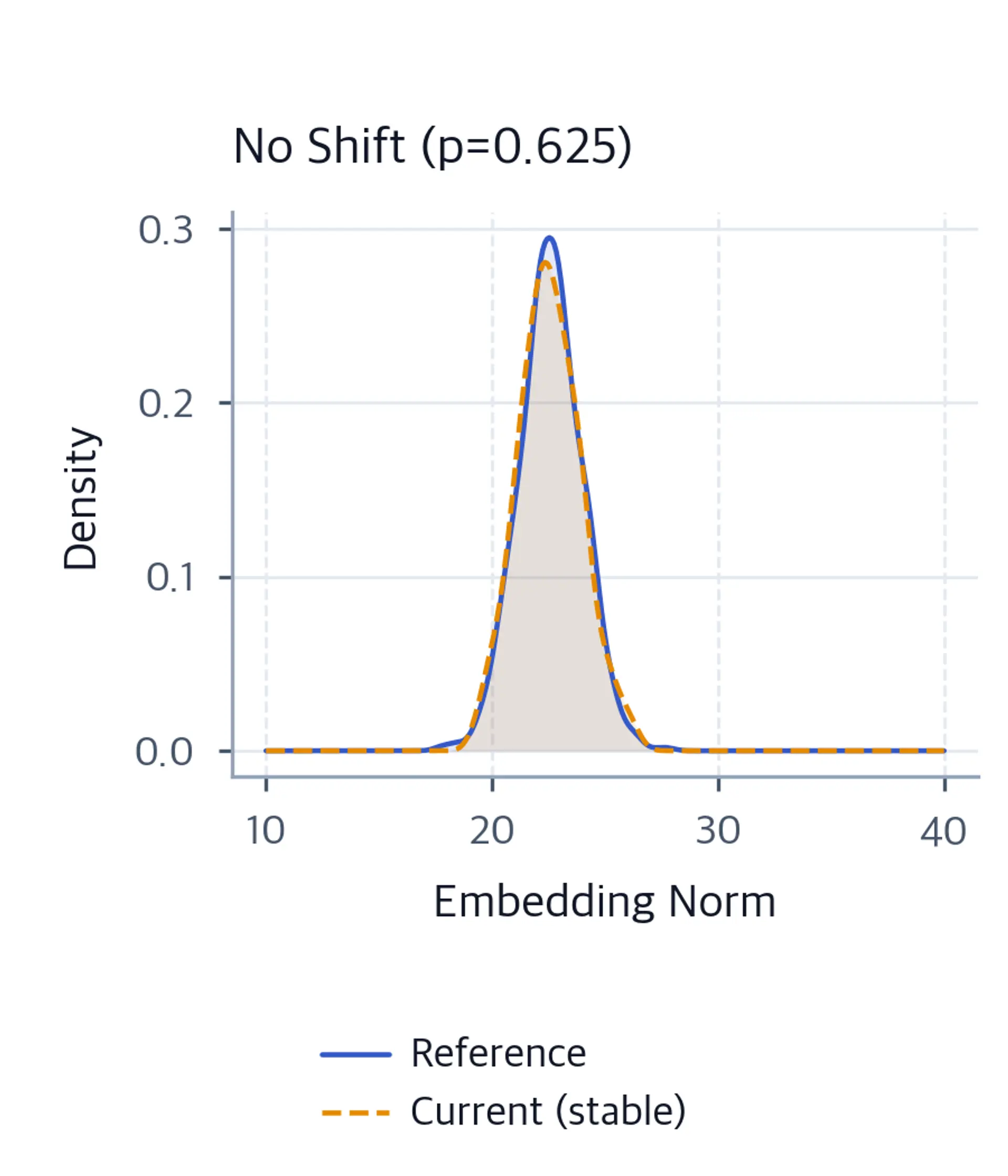 Overlapping density plots of reference and stable traffic embedding norms showing close alignment.