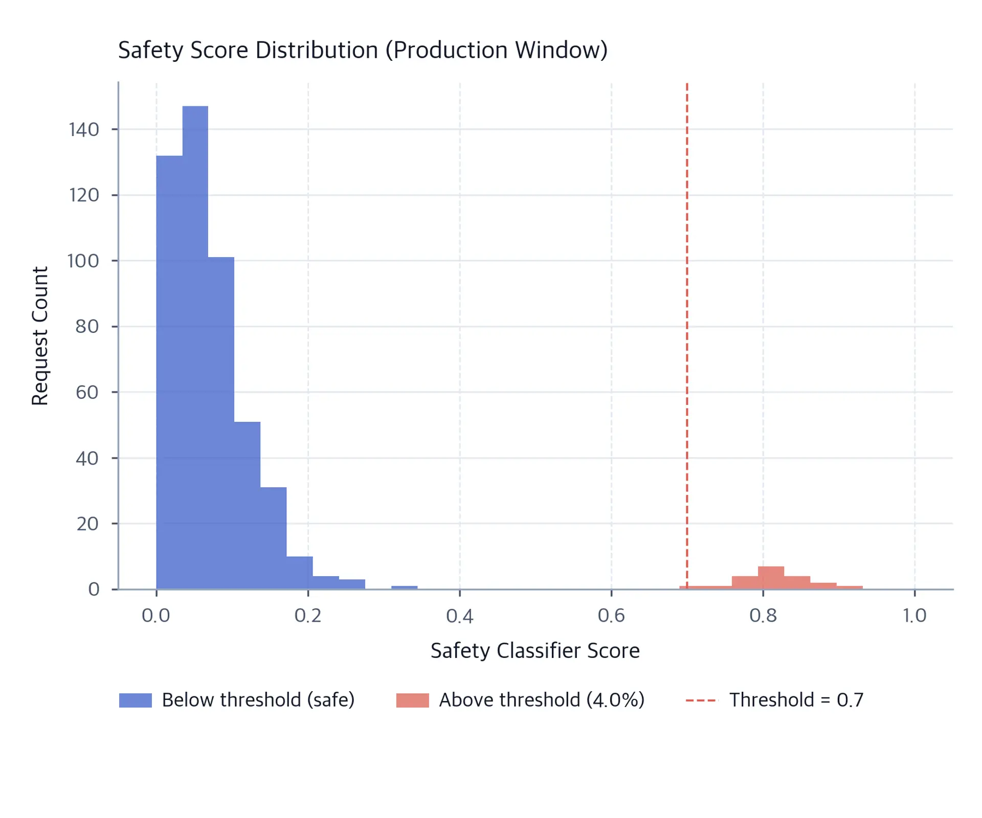 Histogram of 500 safety classifier scores, with most routine requests concentrated below 0.3 and a small coral high-risk tail above the 0.7 threshold.