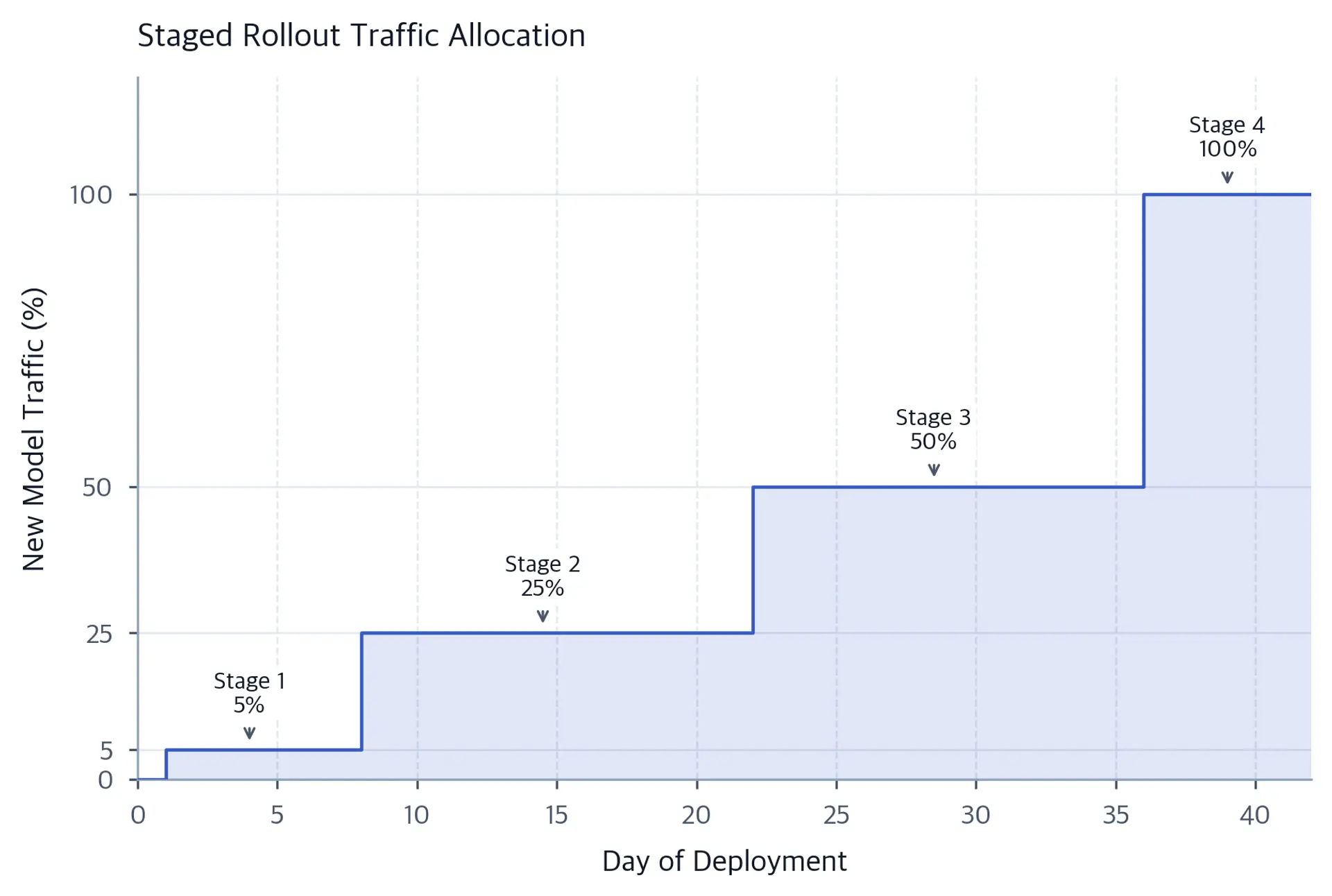 Step chart showing new model traffic fraction rising from 5% to 100% over 42 days in four labeled stages.