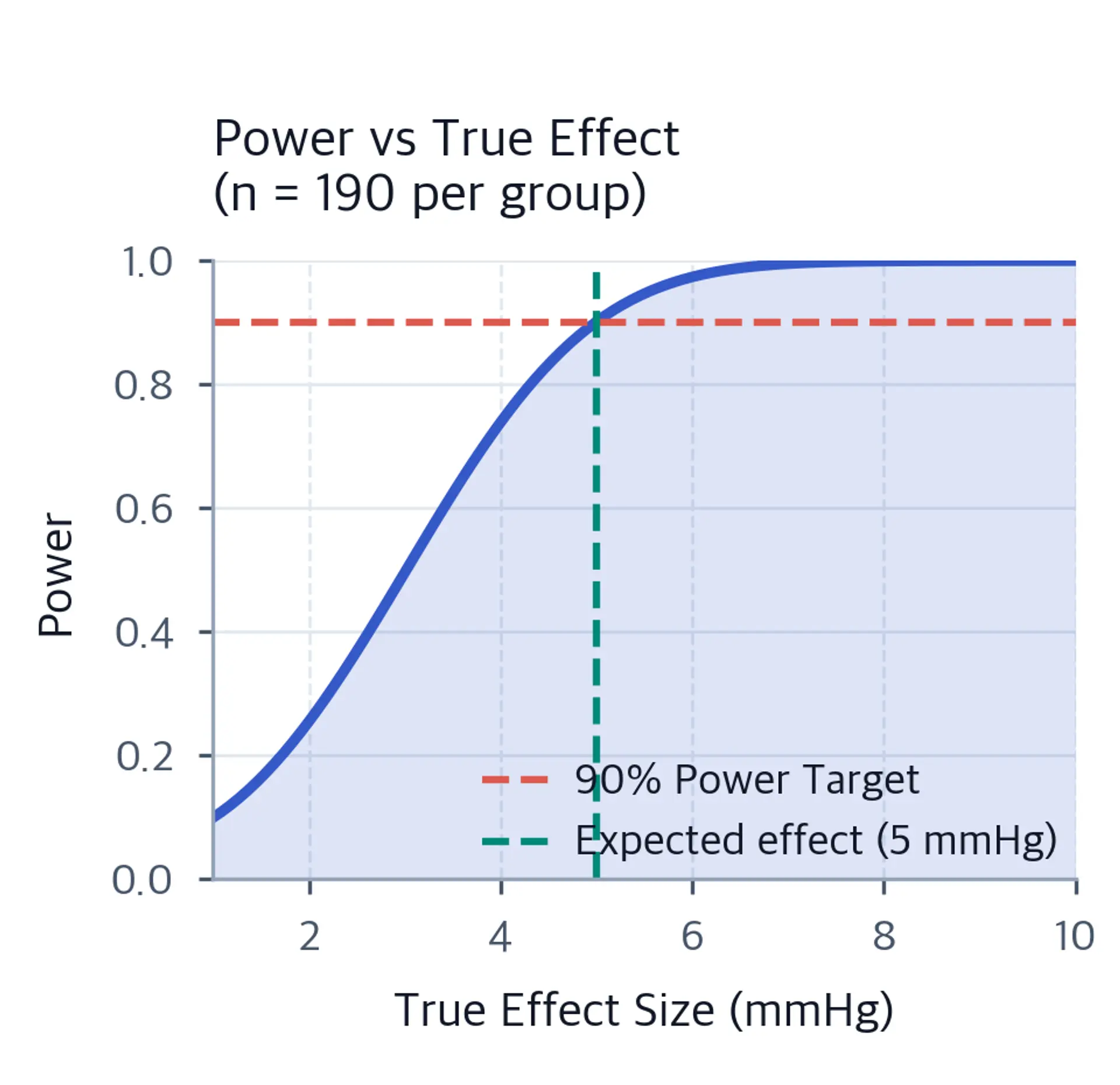 Power versus true treatment effect for 190 participants per group, with the expected five mmHg effect and 90 percent target marked.