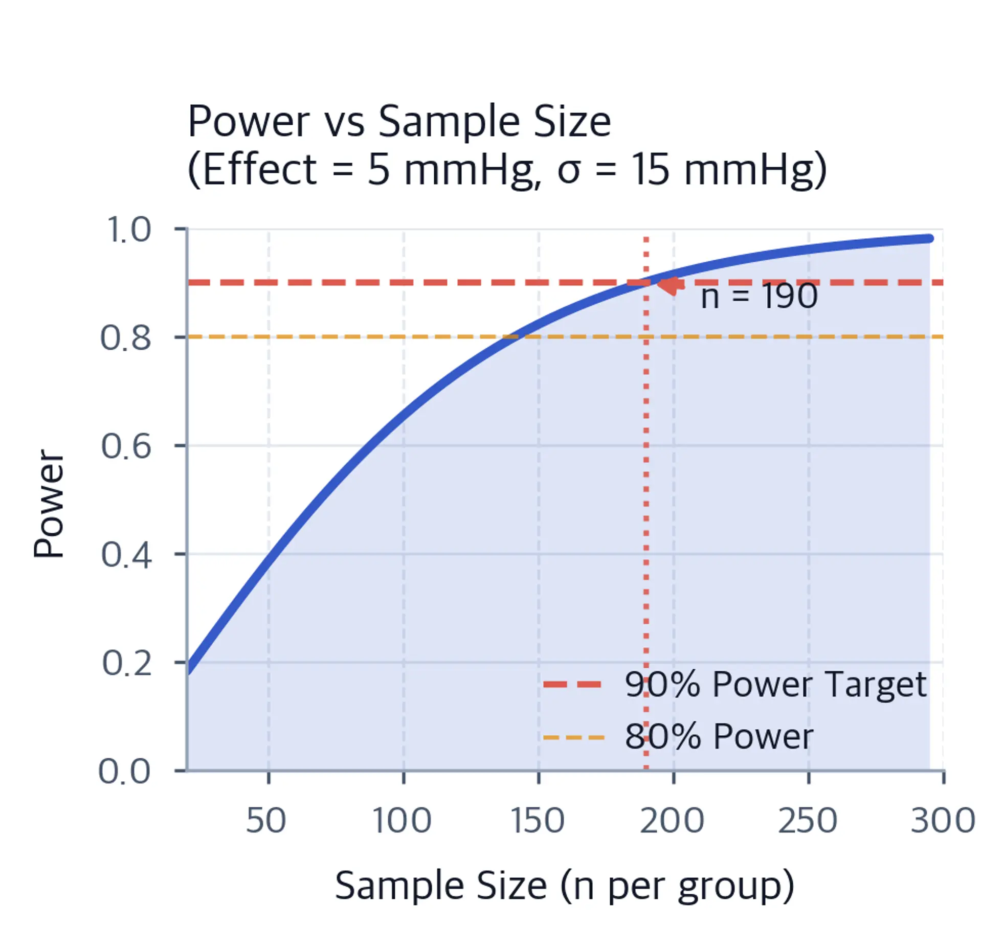 Power versus sample size for a five mmHg treatment effect, with 80 and 90 percent targets and the required sample size annotated.