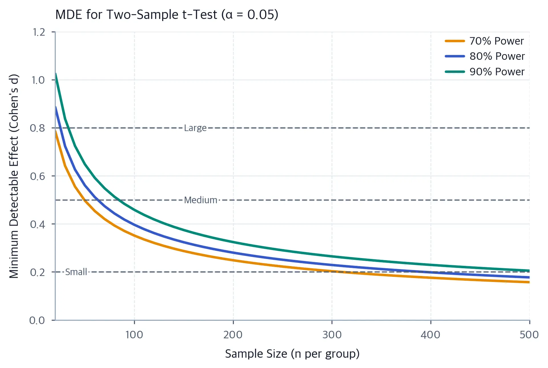 Line plot showing MDE decreasing with sample size for different power levels.