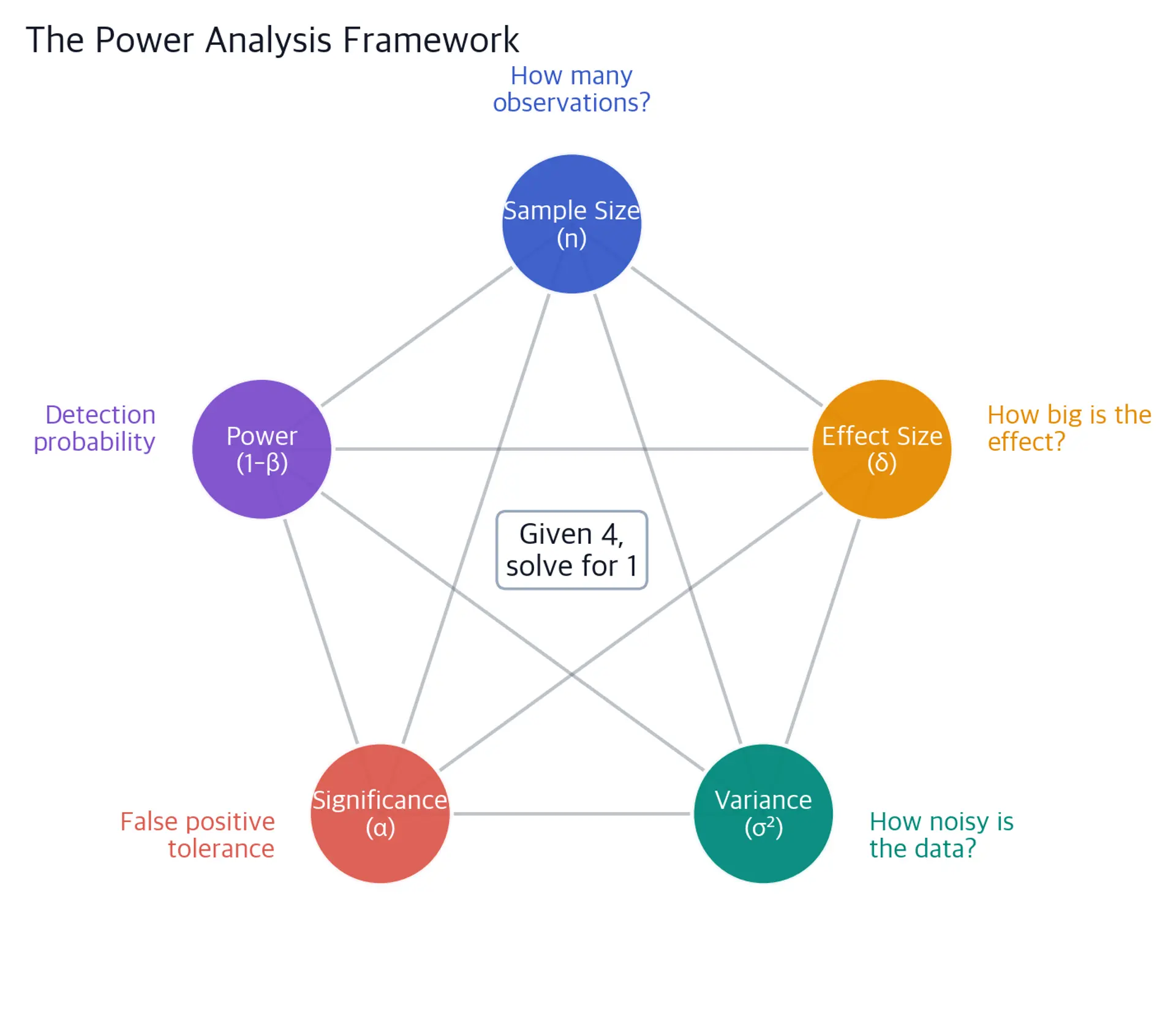 Pentagon diagram showing the five interconnected quantities in power analysis.