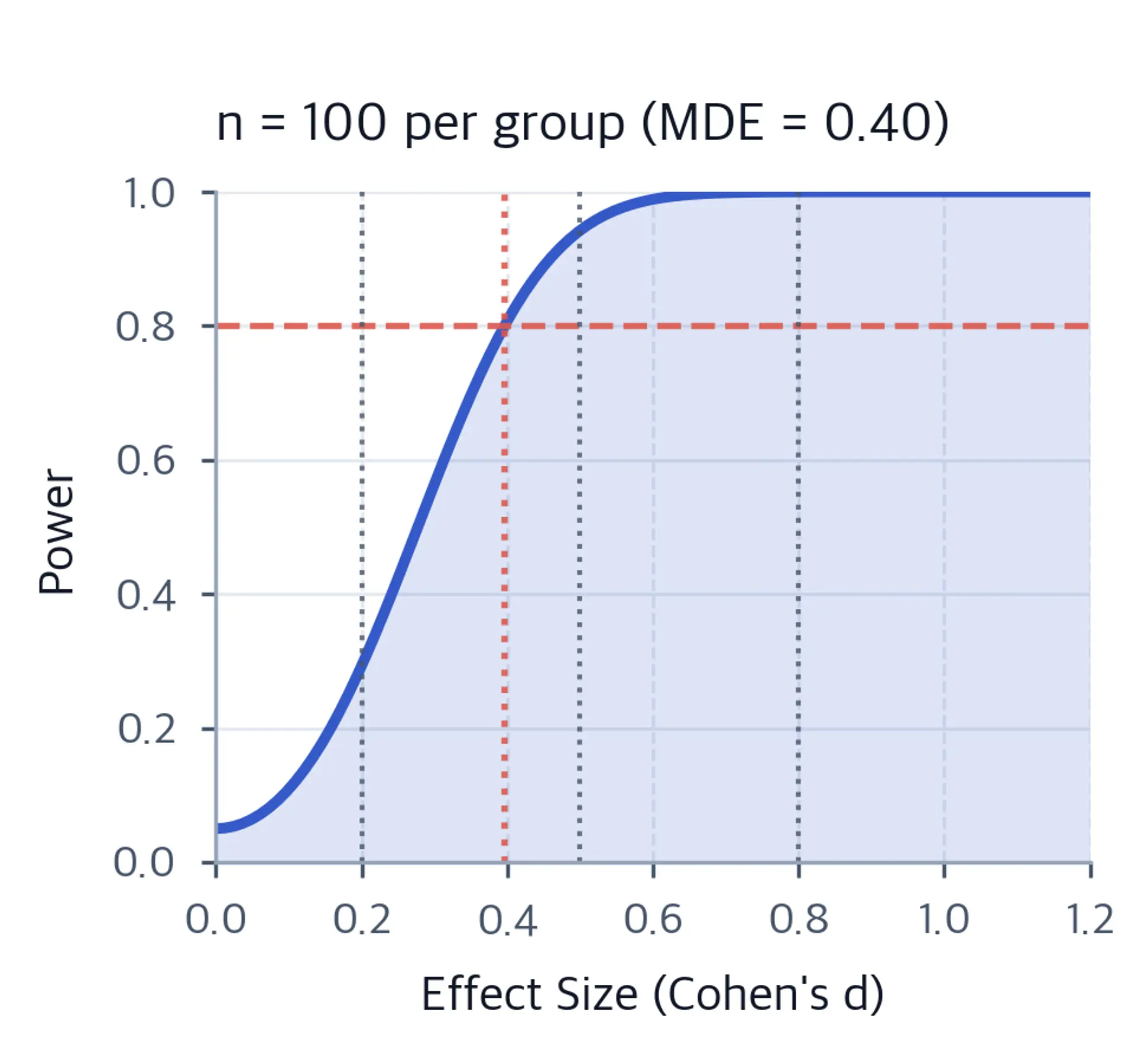 Power versus effect size for 100 observations per group, with 80 percent power, MDE, and conventional effect-size reference lines.