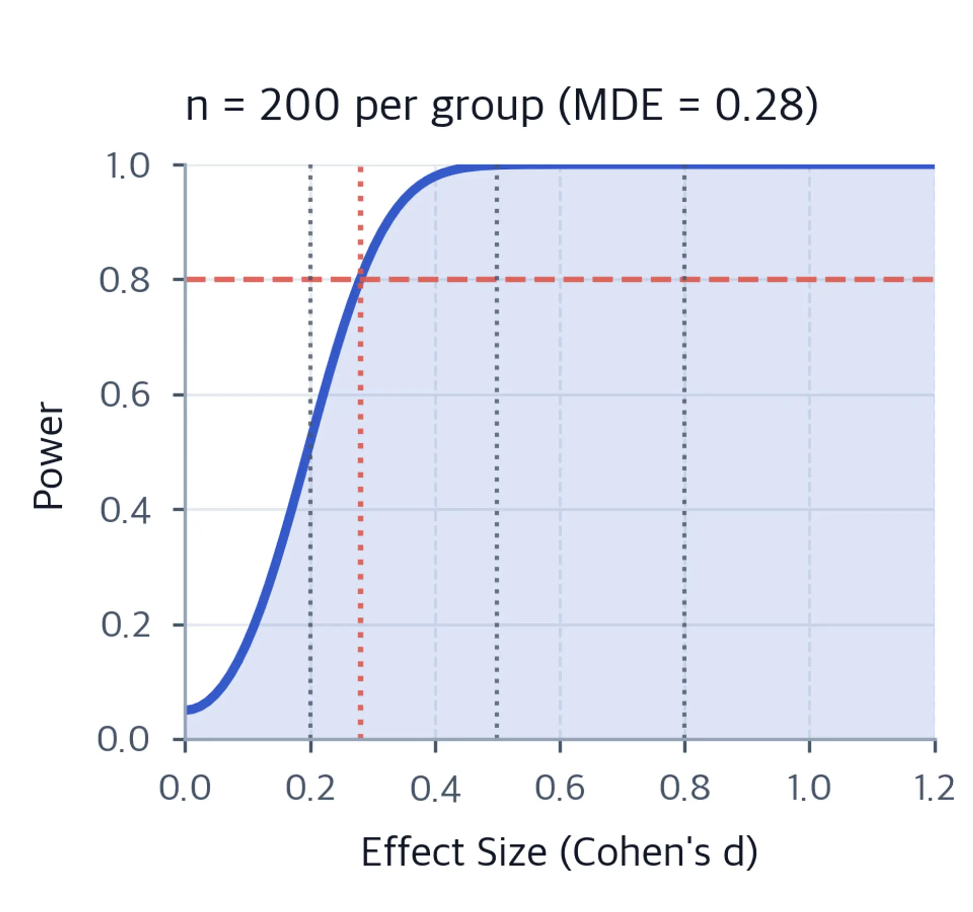 Power versus effect size for 200 observations per group, with 80 percent power, MDE, and conventional effect-size reference lines.