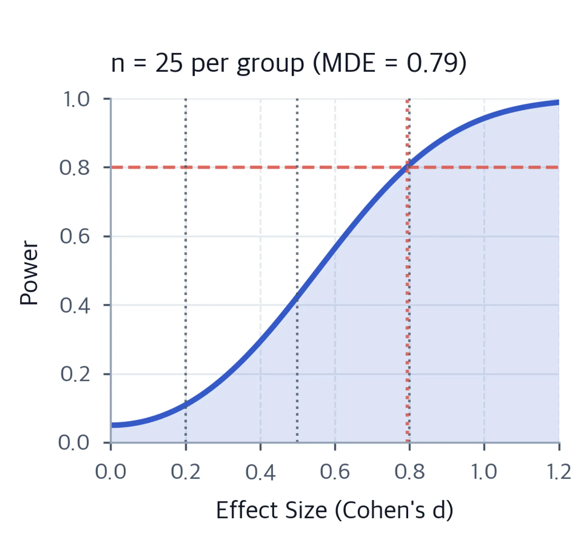 Power versus effect size for 25 observations per group, with 80 percent power, MDE, and conventional effect-size reference lines.
