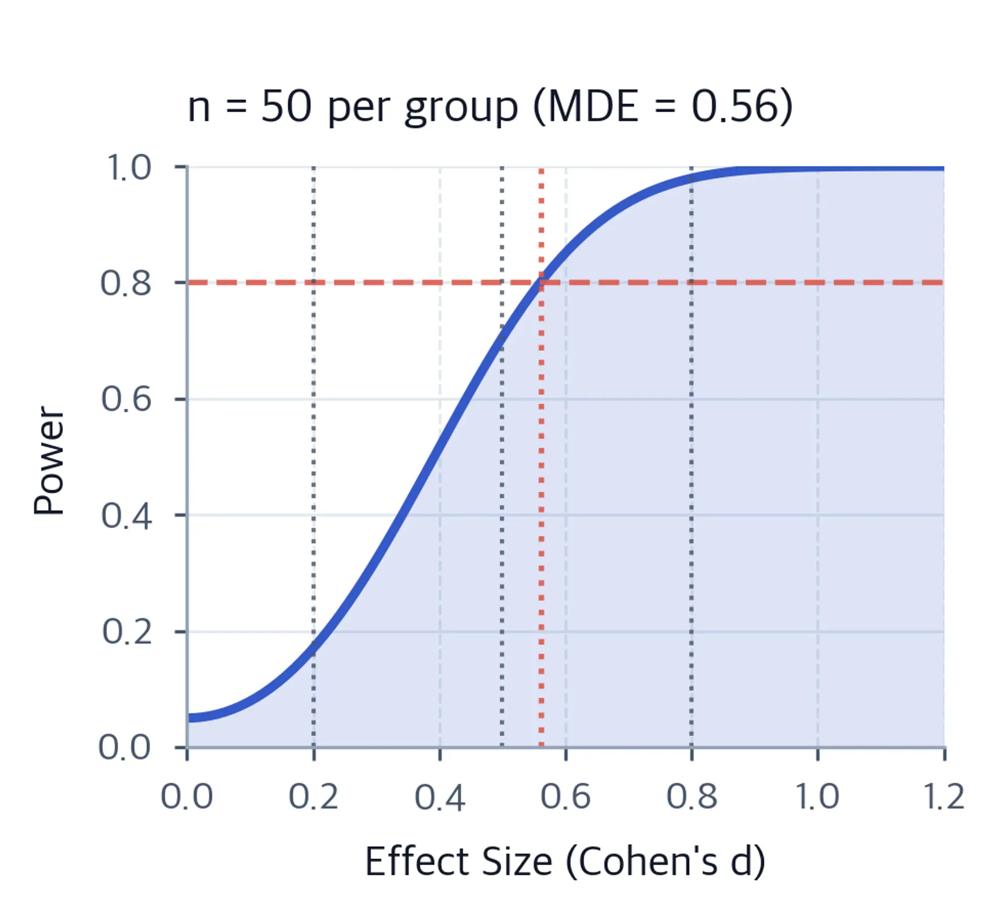 Power versus effect size for 50 observations per group, with 80 percent power, MDE, and conventional effect-size reference lines.