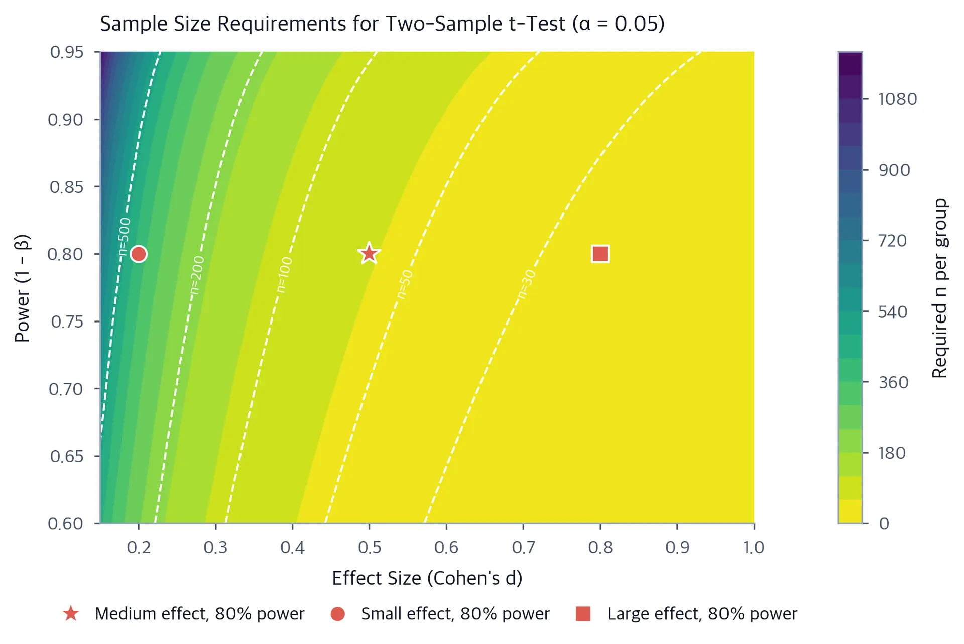 Heatmap showing required sample size for different effect sizes and power levels.
