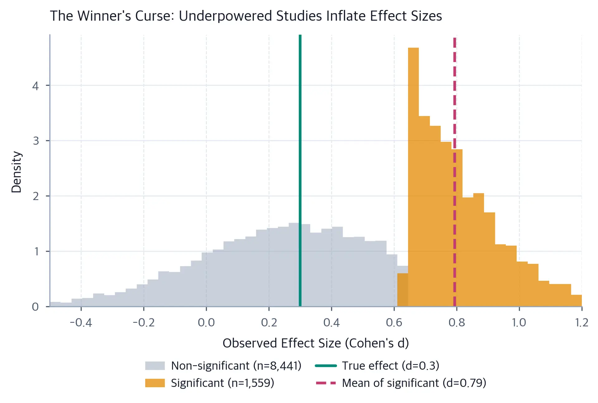 Histogram showing effect size distribution with significant results highlighted.