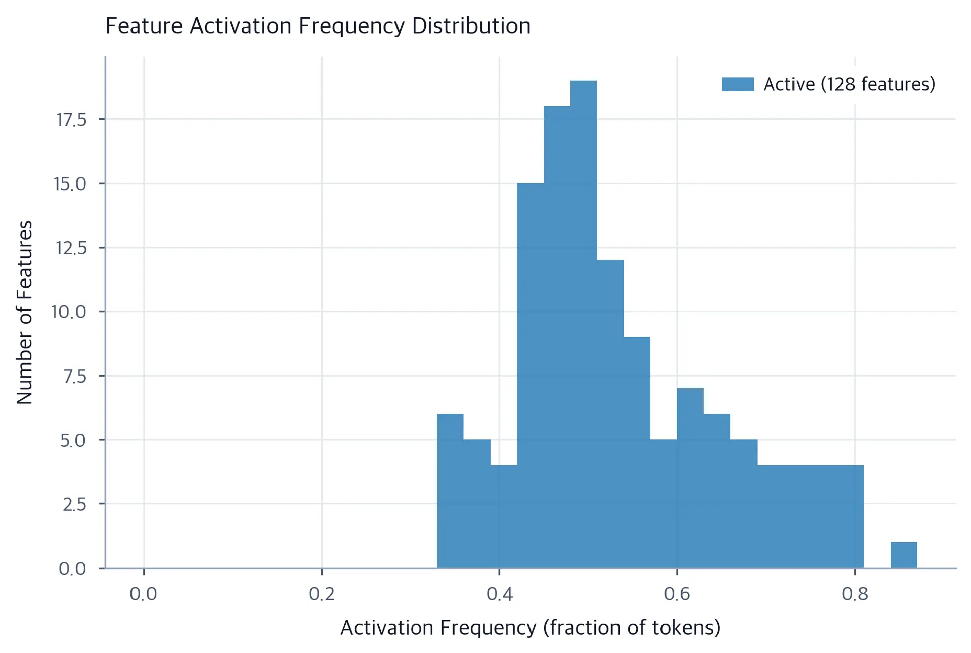 Histogram showing most learned SAE features activating at moderate-to-high frequencies, demonstrating an under-sparse dictionary.