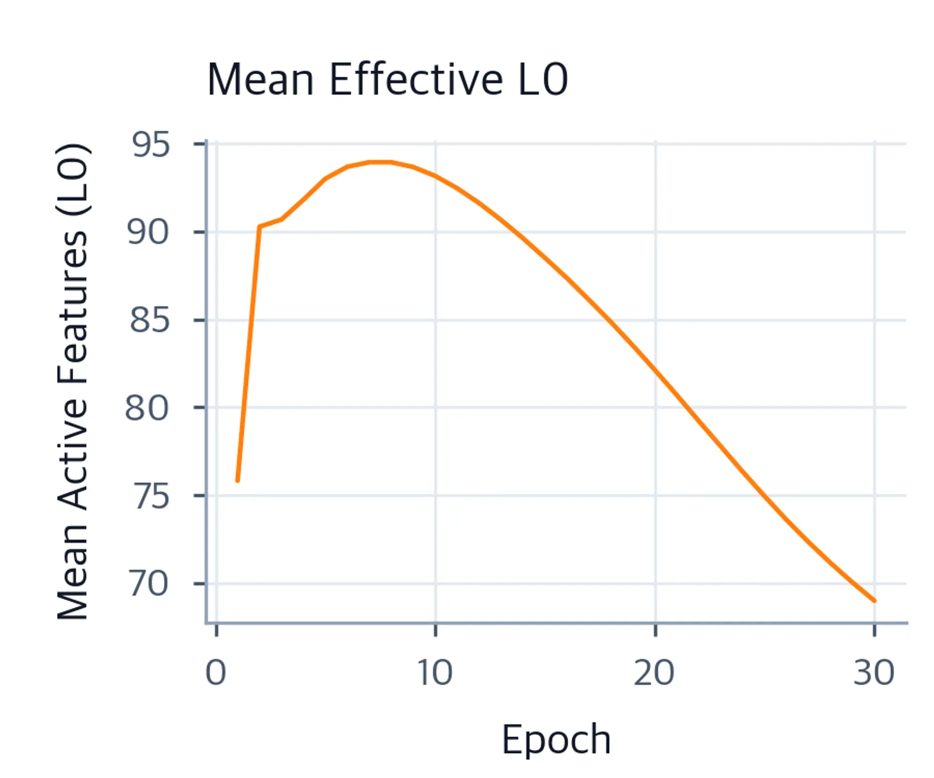 Line plot of mean L0 rising early and then gradually decreasing while remaining high after 30 training epochs.