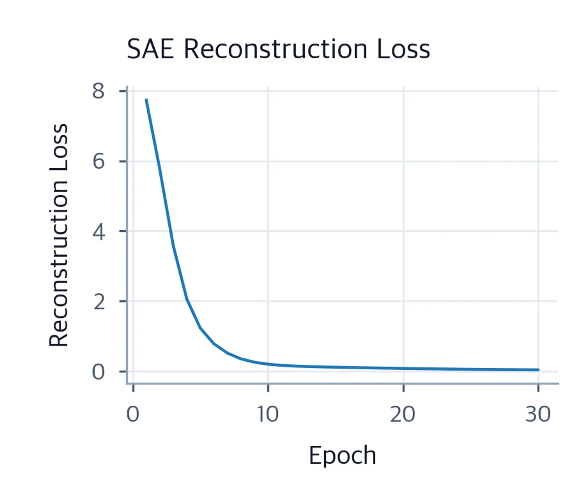 Line plot of reconstruction loss decreasing and plateauing over 30 training epochs.