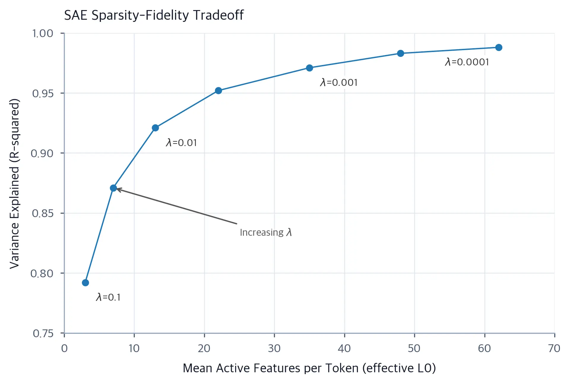 Scatter plot of mean L0 vs R-squared showing the sparsity-fidelity Pareto frontier for SAE training.