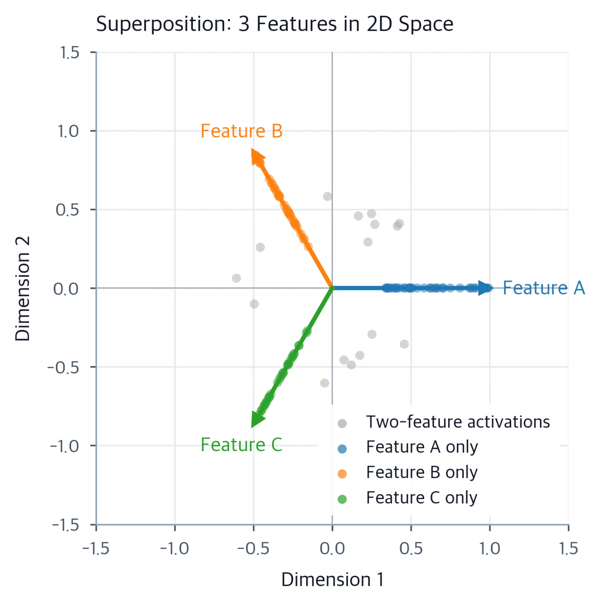 2D scatter plot showing feature direction vectors as arrows and activation samples as colored points.