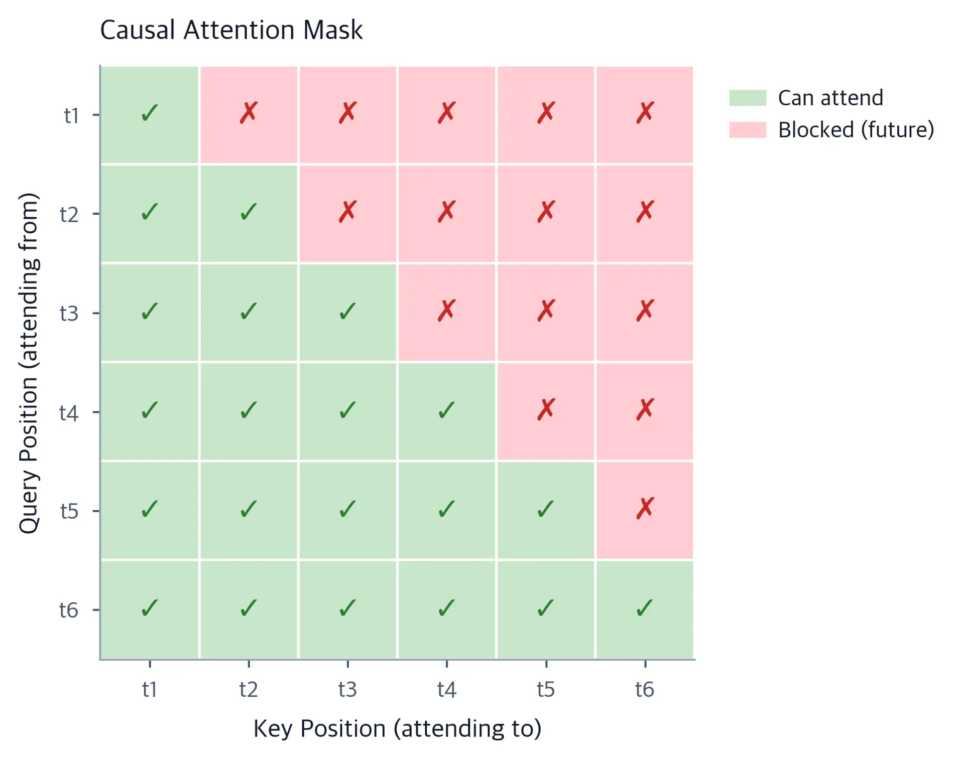 Triangular heatmap showing causal mask pattern with lower triangle green (allowed) and upper triangle red (blocked).