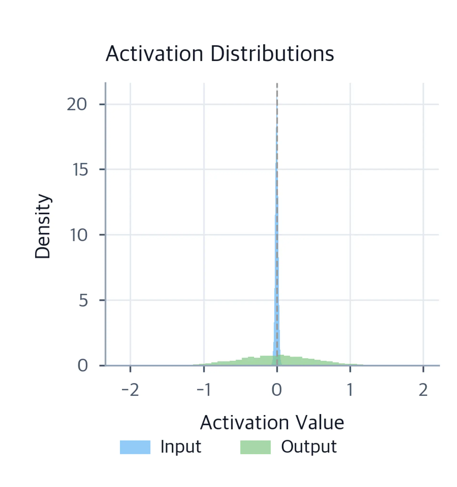 Histogram comparing input and output activation distributions.