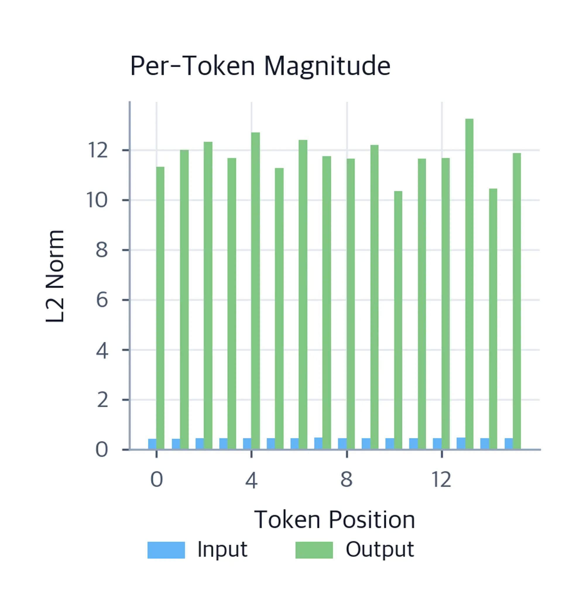 Bar chart comparing input and output L2 norms per token.