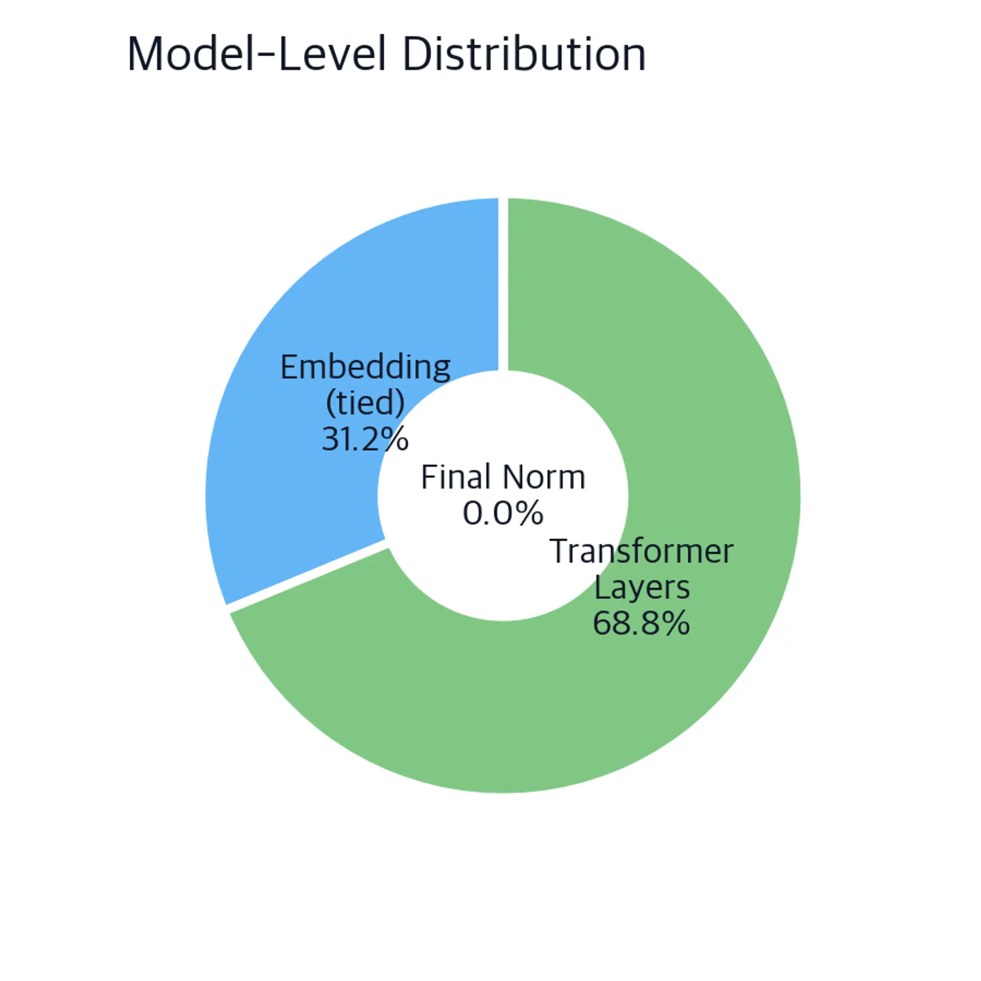 Donut chart showing embedding, transformer layers, and final norm as fractions of total parameters.