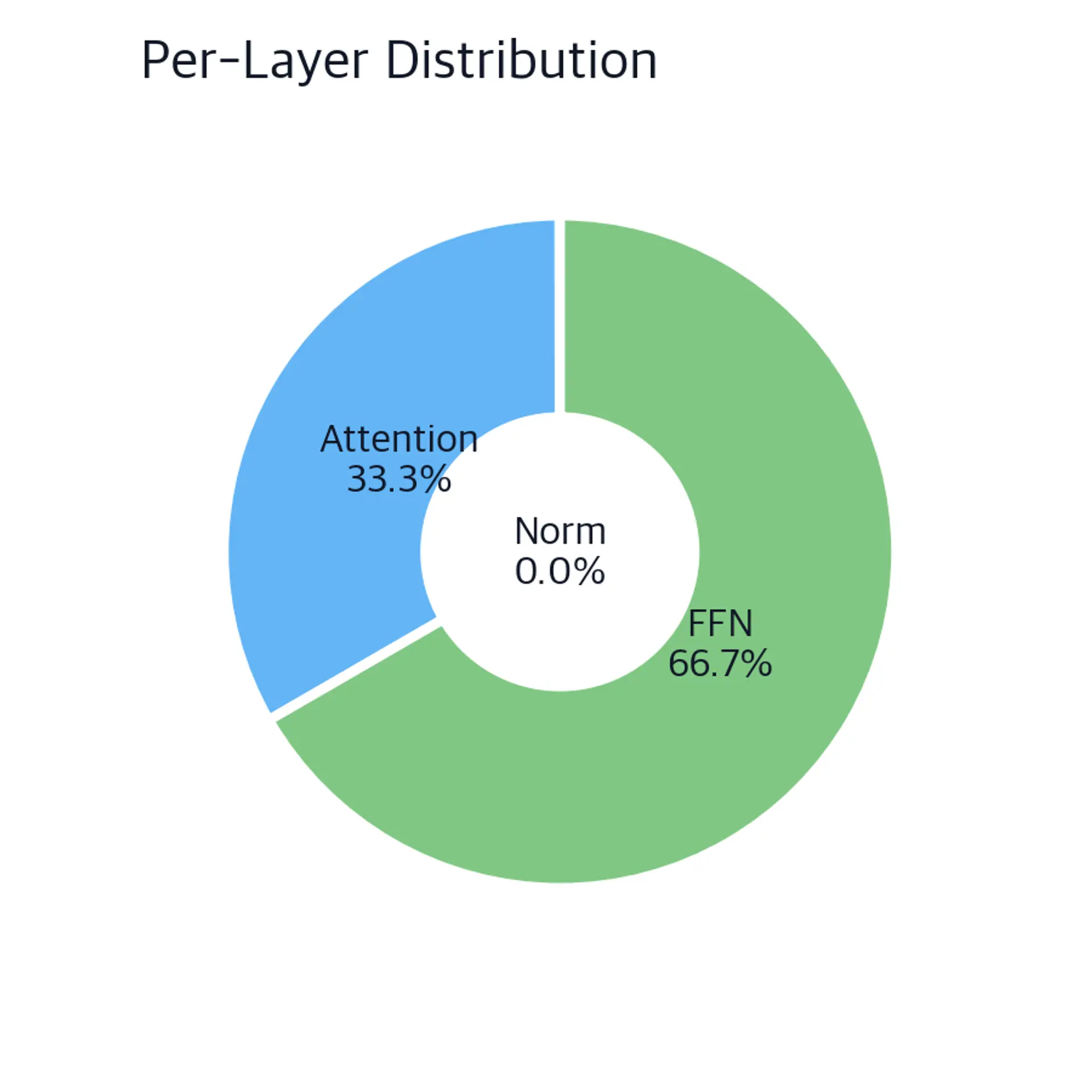 Donut chart showing norm, attention, and FFN as fractions of per-layer parameters.