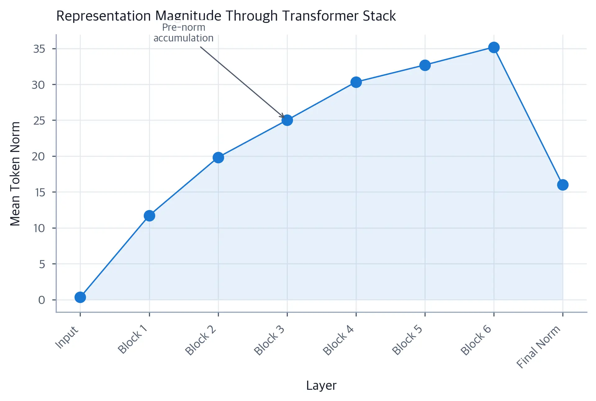 Line plot showing representation magnitude increasing slightly through 6 transformer layers plus final norm.
