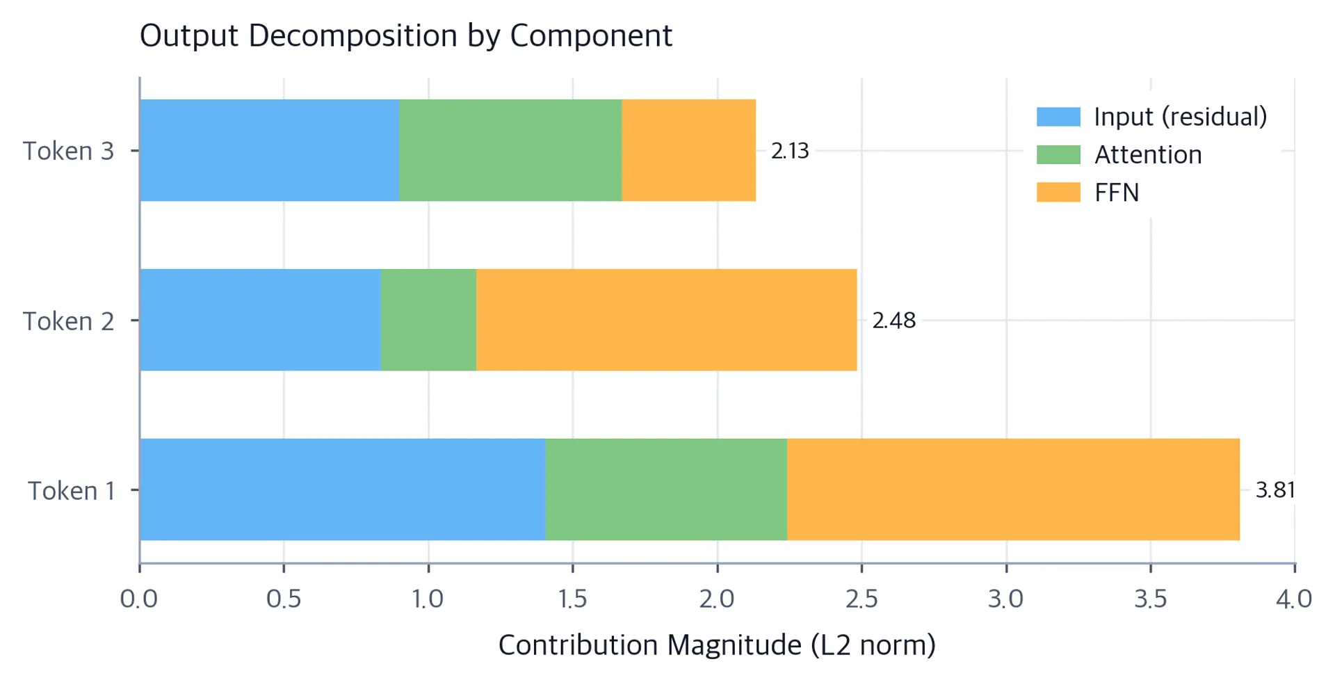 Horizontal stacked bar chart showing input, attention, and FFN contributions for 3 tokens.