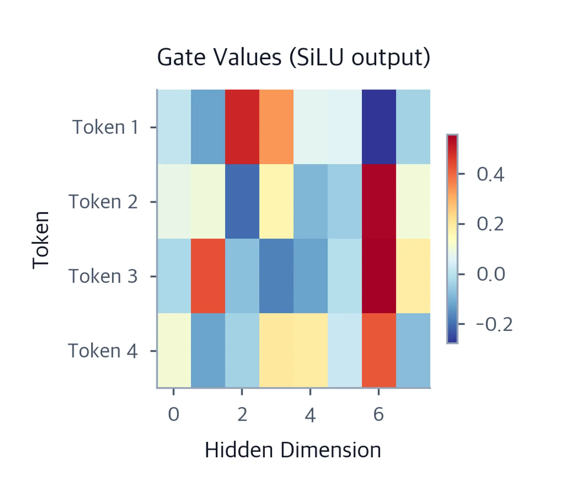 Heatmap showing gate values for 4 tokens across 8 hidden dimensions.