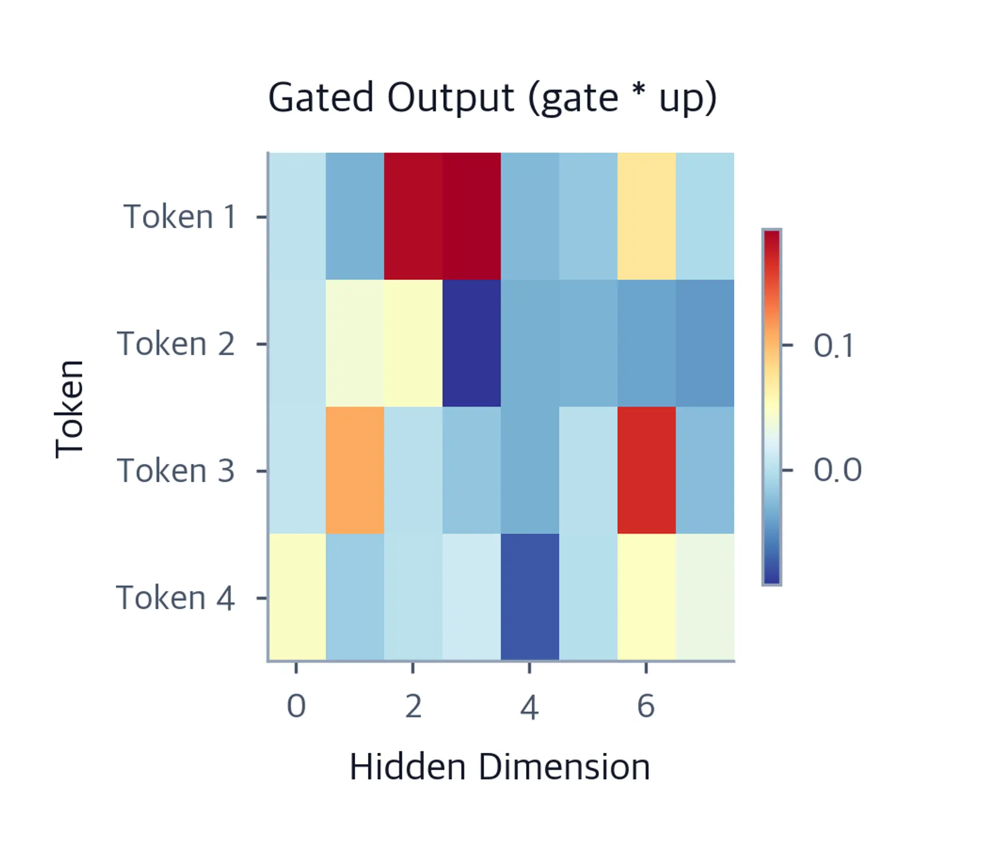 Heatmap showing gated output for 4 tokens across 8 hidden dimensions.