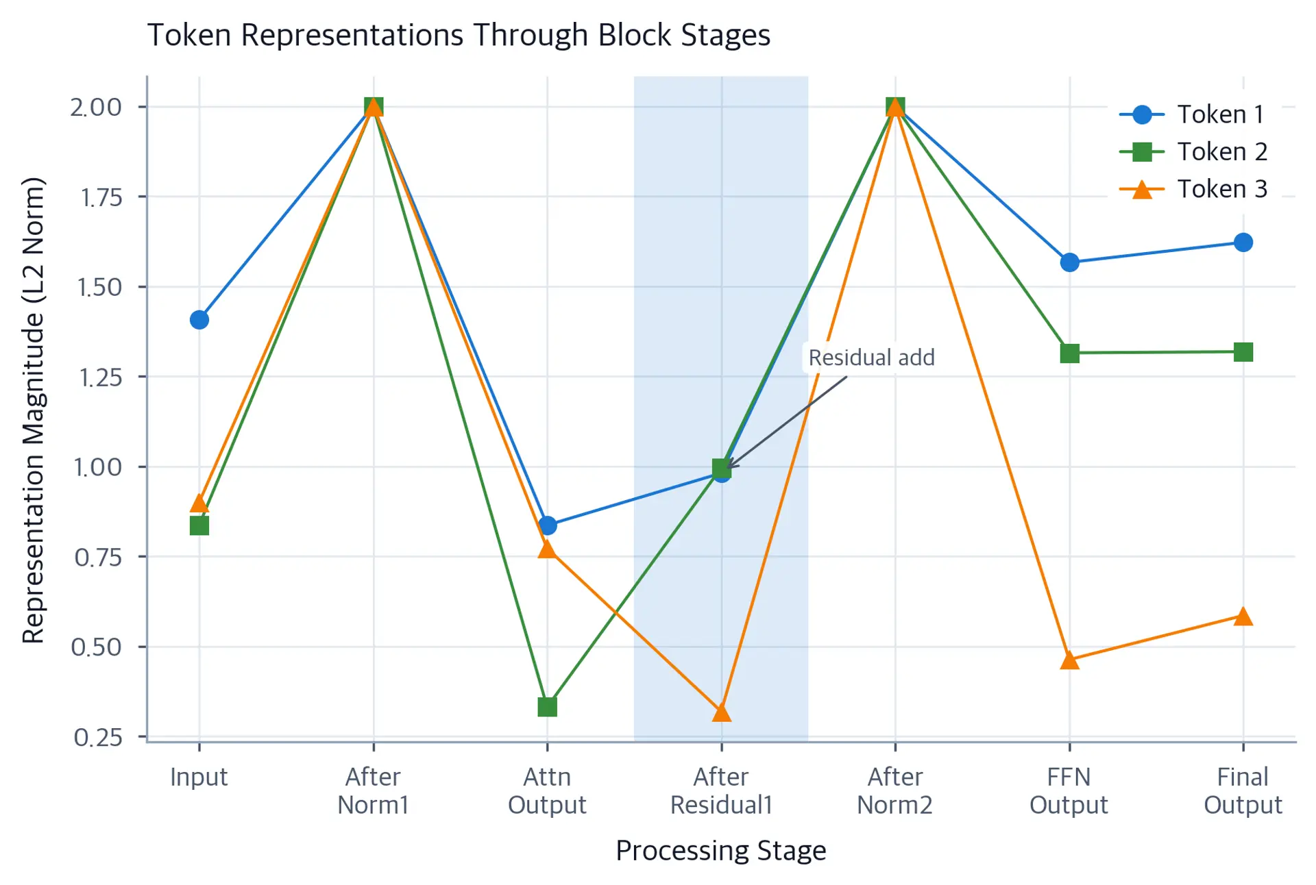 Line plot showing 3 tokens' L2 norms changing through 6 processing stages of the transformer block.