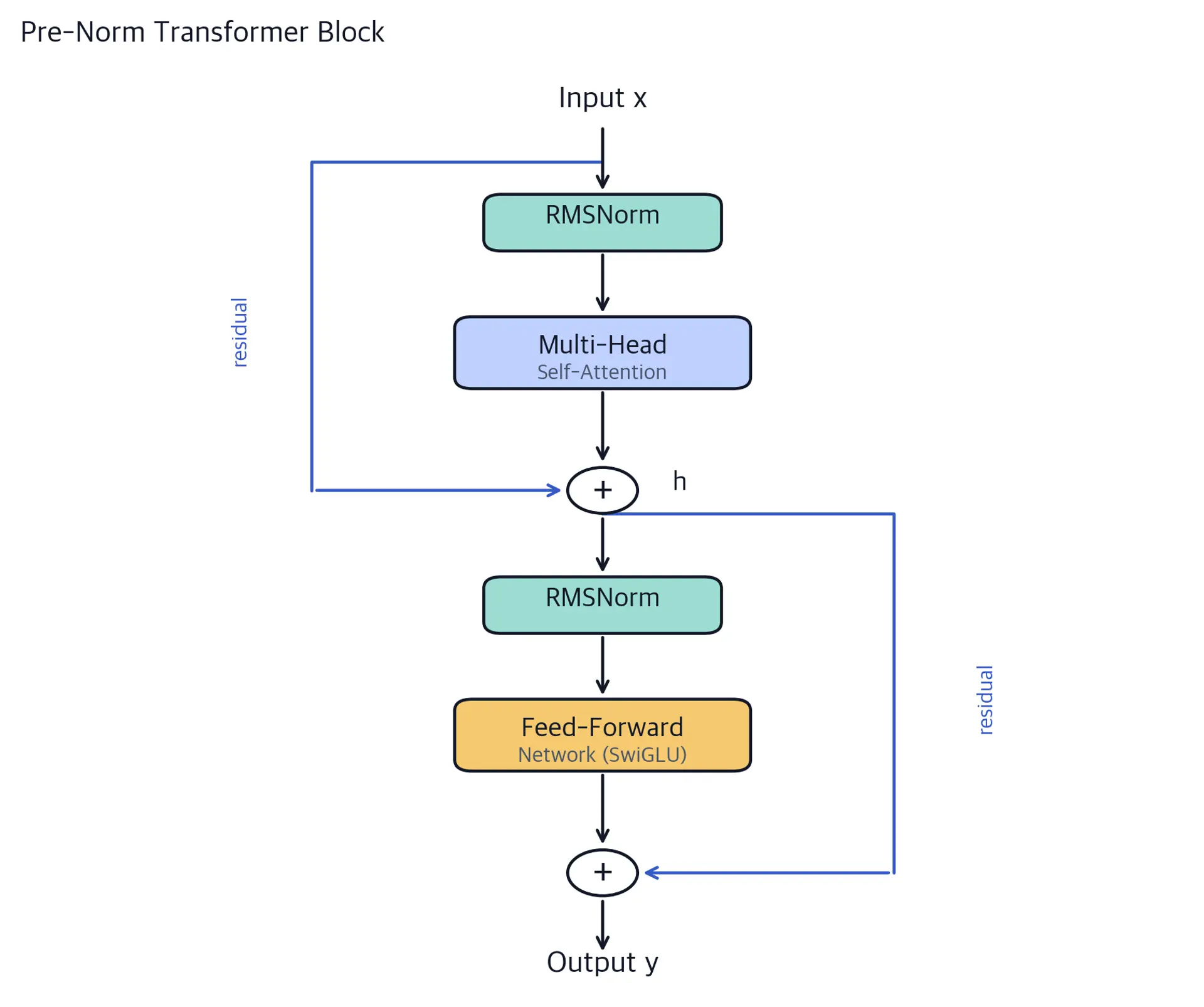 Block diagram showing transformer block with RMSNorm, attention, and FFN components connected by residual paths.