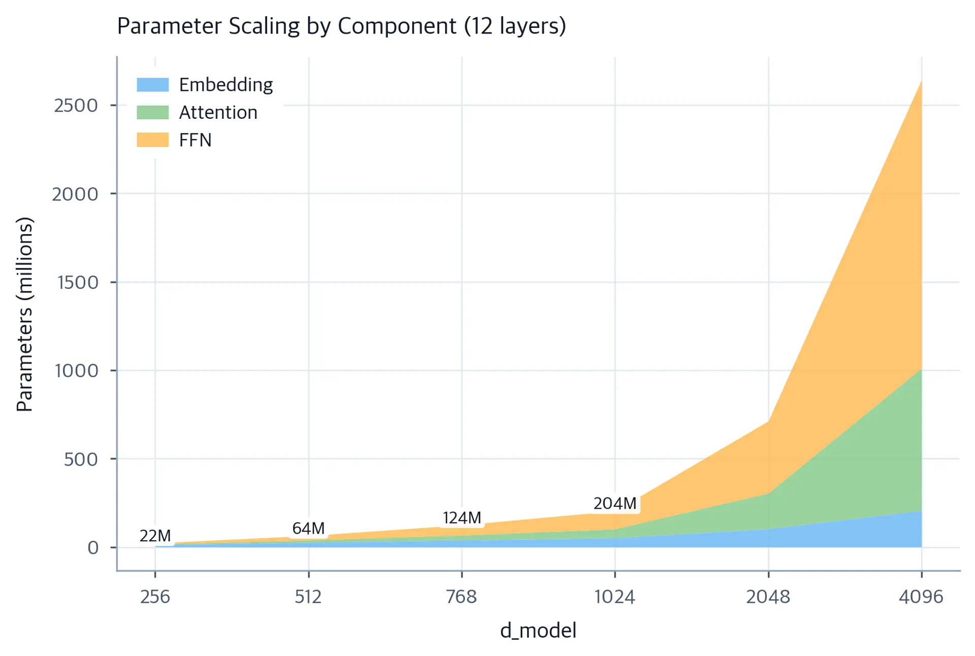 Stacked area chart showing parameter counts for embedding, attention, and FFN components across different d_model values.