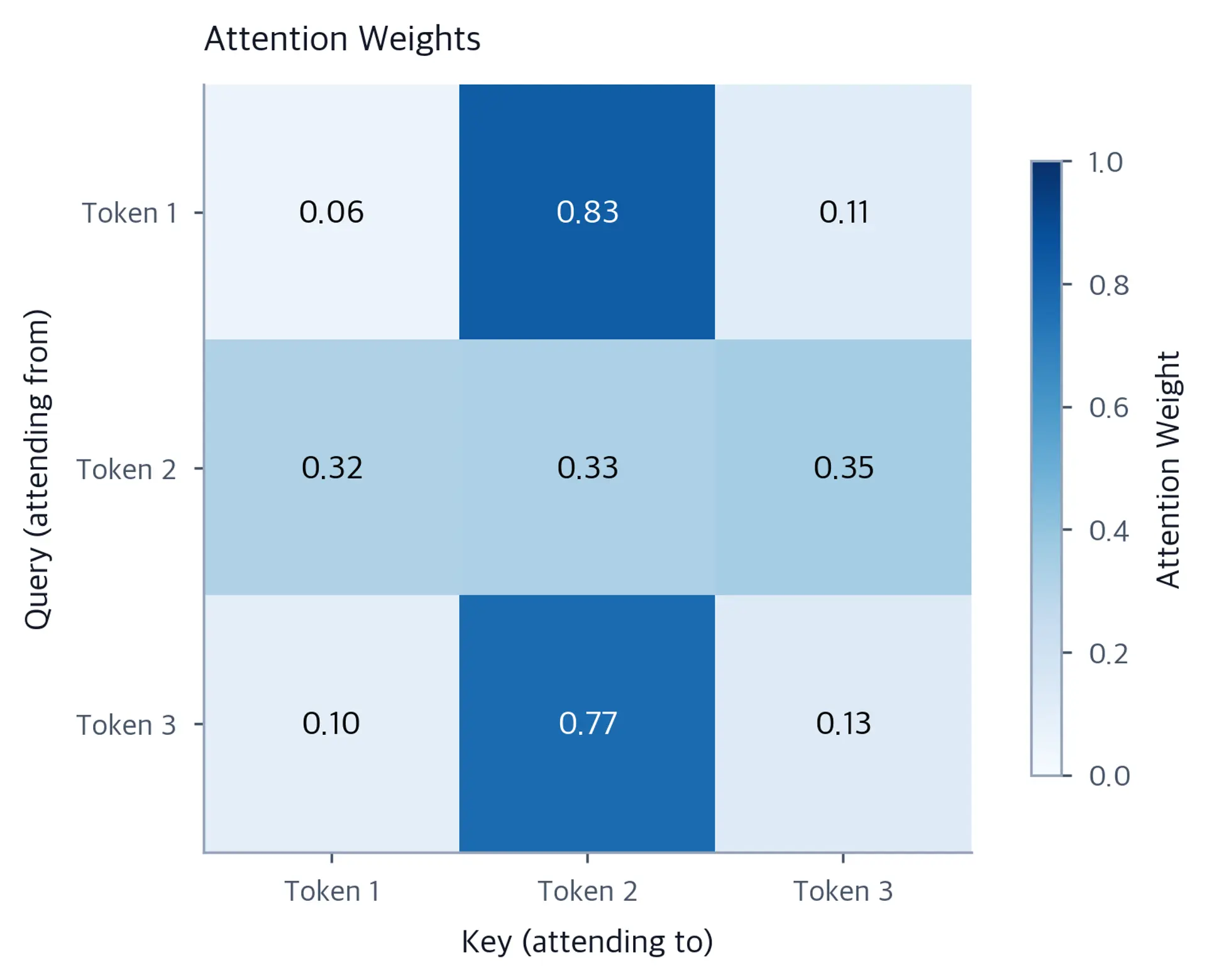 Heatmap showing 3x3 attention weight matrix with varying attention patterns per token.