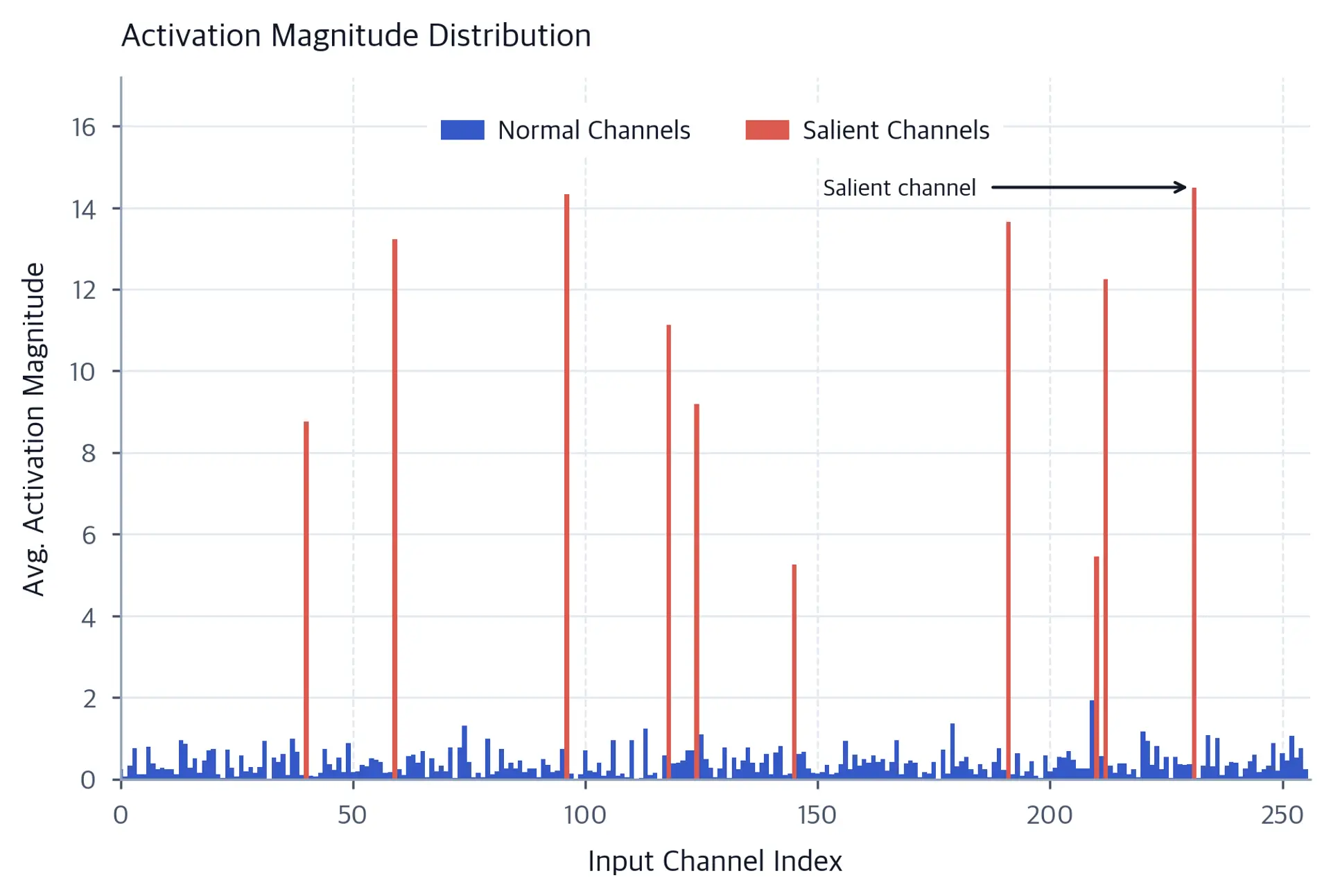 Bar chart of activation magnitudes across 256 channels, with a few tall red bars showing salient channels amid many short blue bars.