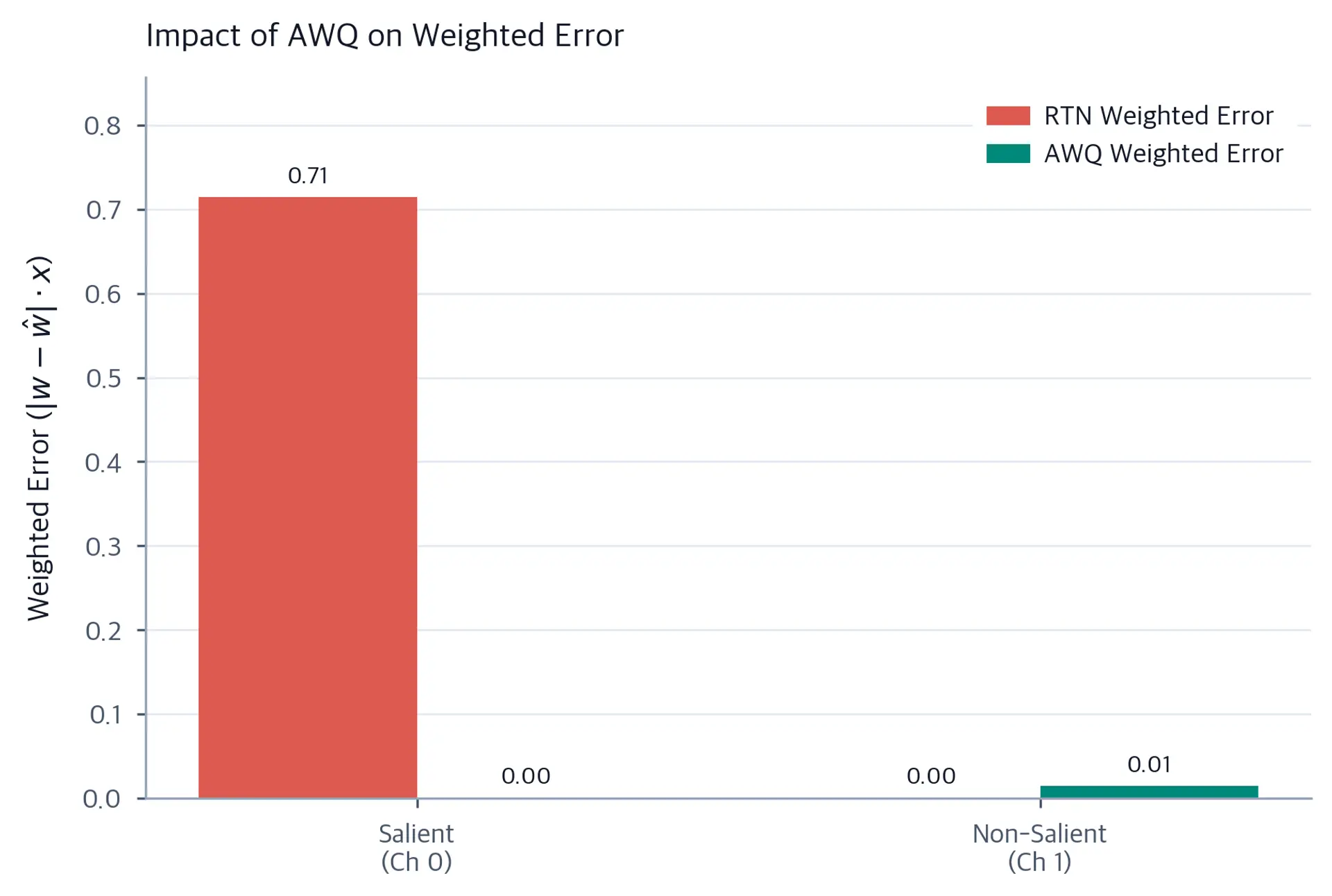 Grouped bar chart showing weighted quantization error for salient and non-salient channels under RTN and AWQ, with RTN showing a large bar for the salient channel that AWQ eliminates.