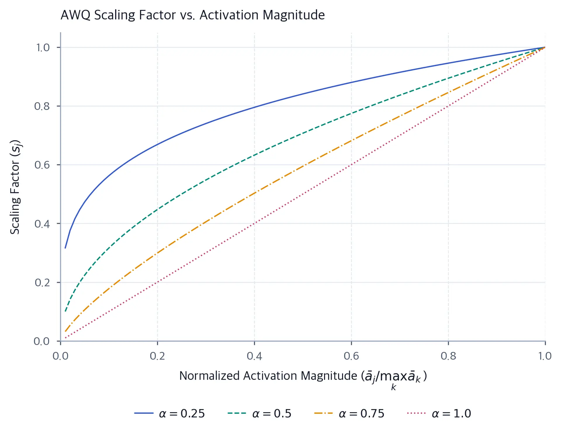 Line plot of AWQ scaling factor versus normalized activation magnitude for four alpha values, all curves rising from near zero to 1.0.