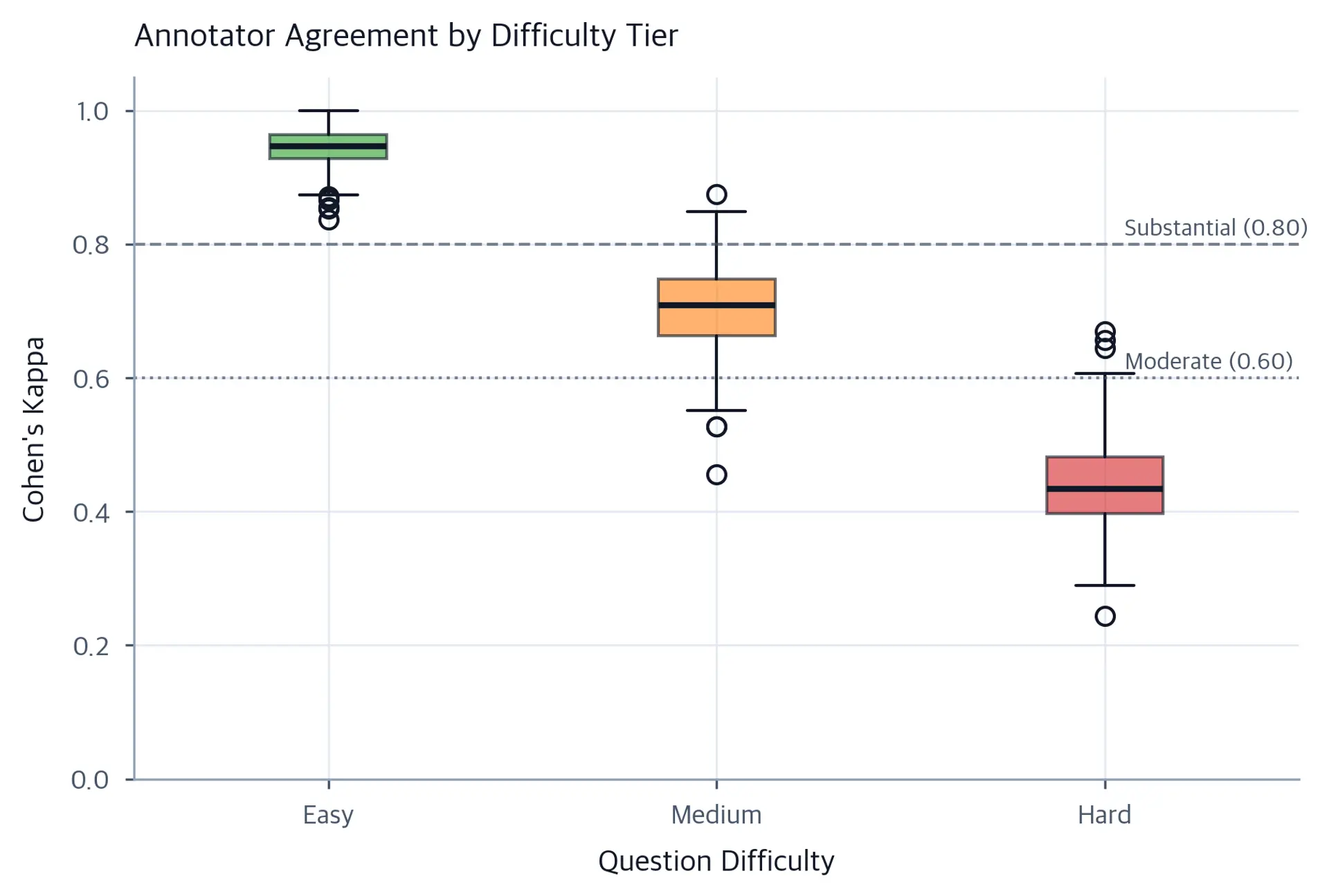 Box plots of Cohen's Kappa distributions for easy, medium, and hard benchmark questions across 500 simulation runs.