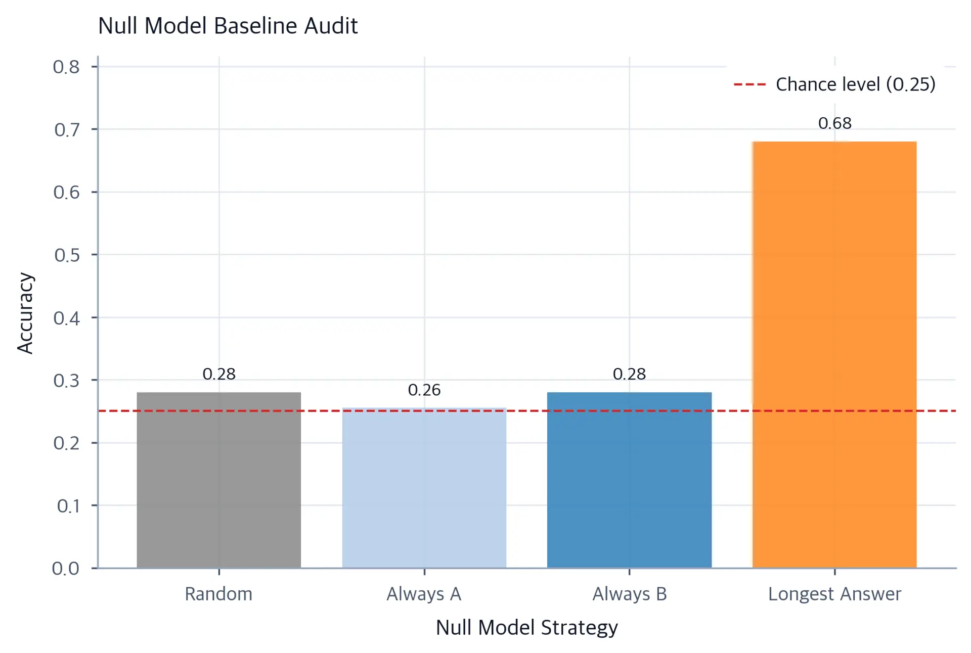 Bar chart comparing null model performance scores against theoretical chance baseline for a 4-choice benchmark.