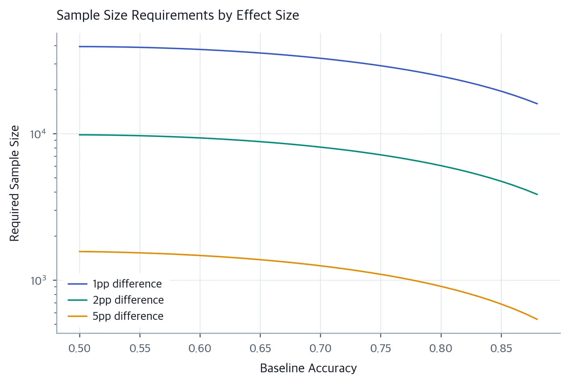 Line chart showing required sample size vs baseline accuracy for three effect size thresholds on a log scale.