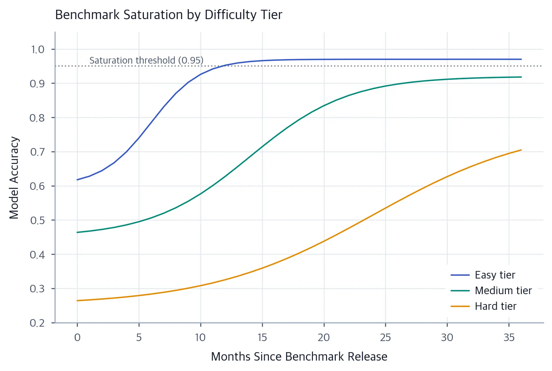 Line chart showing score evolution over time for three benchmark difficulty tiers, with easy tier saturating early.