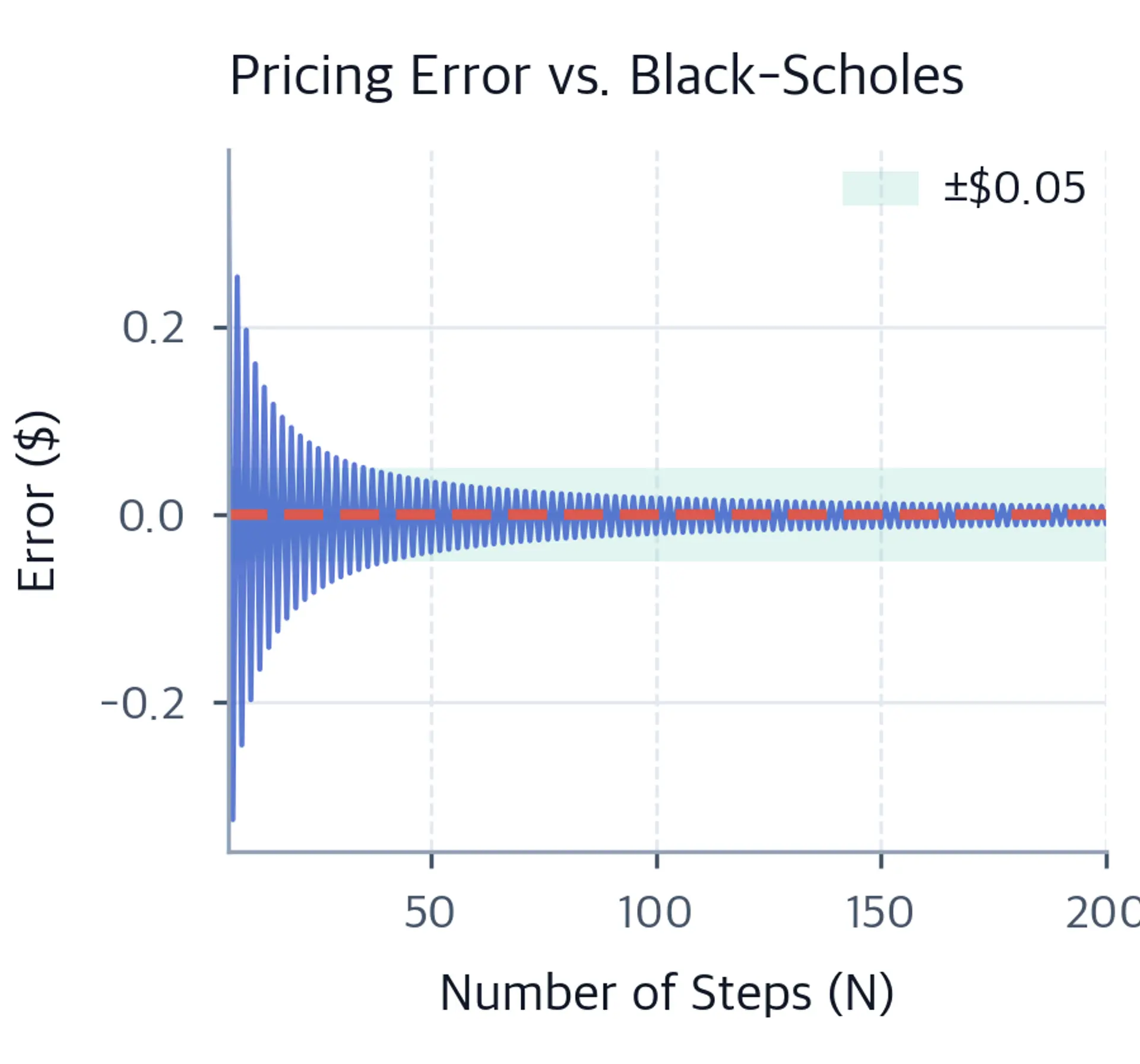 Line chart showing the pricing error alternating in sign and decreasing in magnitude as the number of steps increases, illustrating O(1/N) convergence.