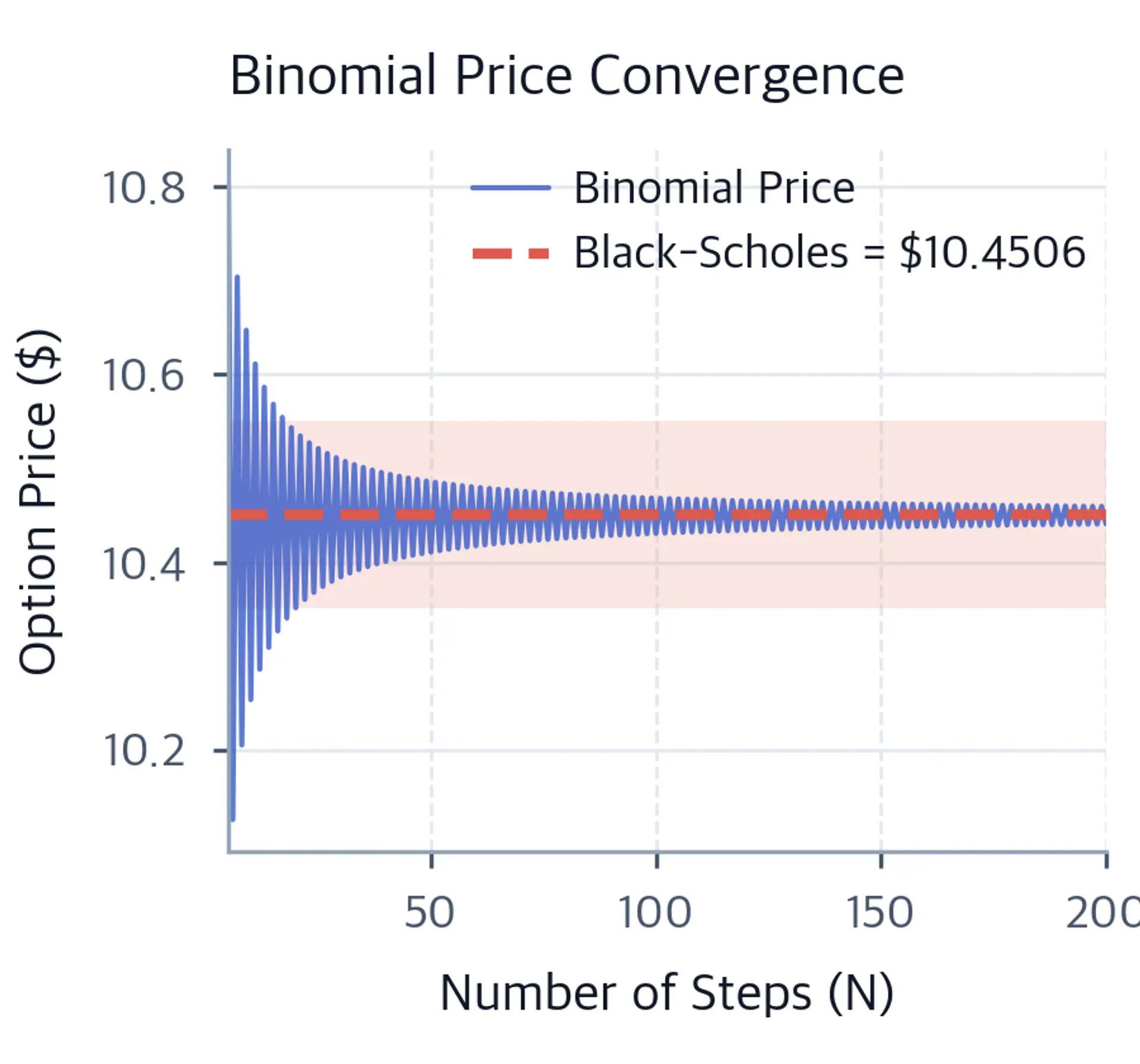 Line chart showing binomial option prices oscillating and converging toward the Black-Scholes reference price as the number of steps increases.