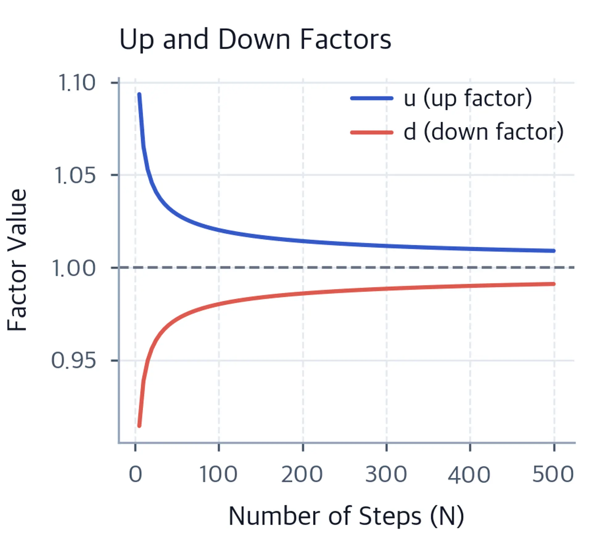 Line chart showing CRR up and down factors converging toward 1 as the number of steps increases.