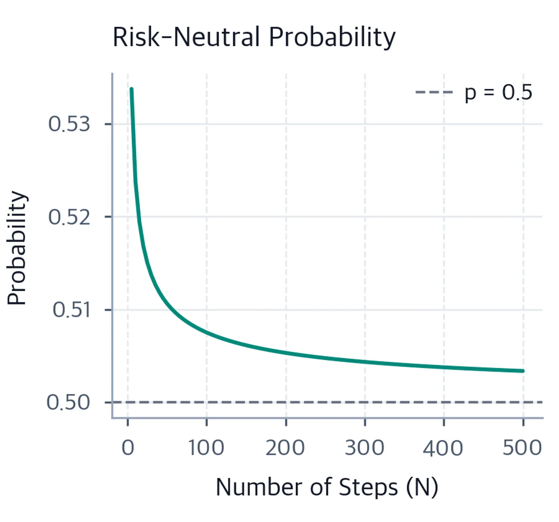 Line chart showing the risk-neutral probability converging toward 0.5 as the number of steps increases.