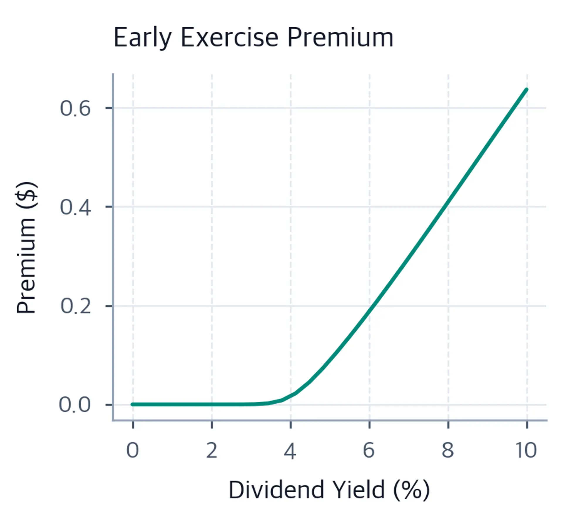 Line chart showing the early exercise premium for American calls rising with dividend yield.