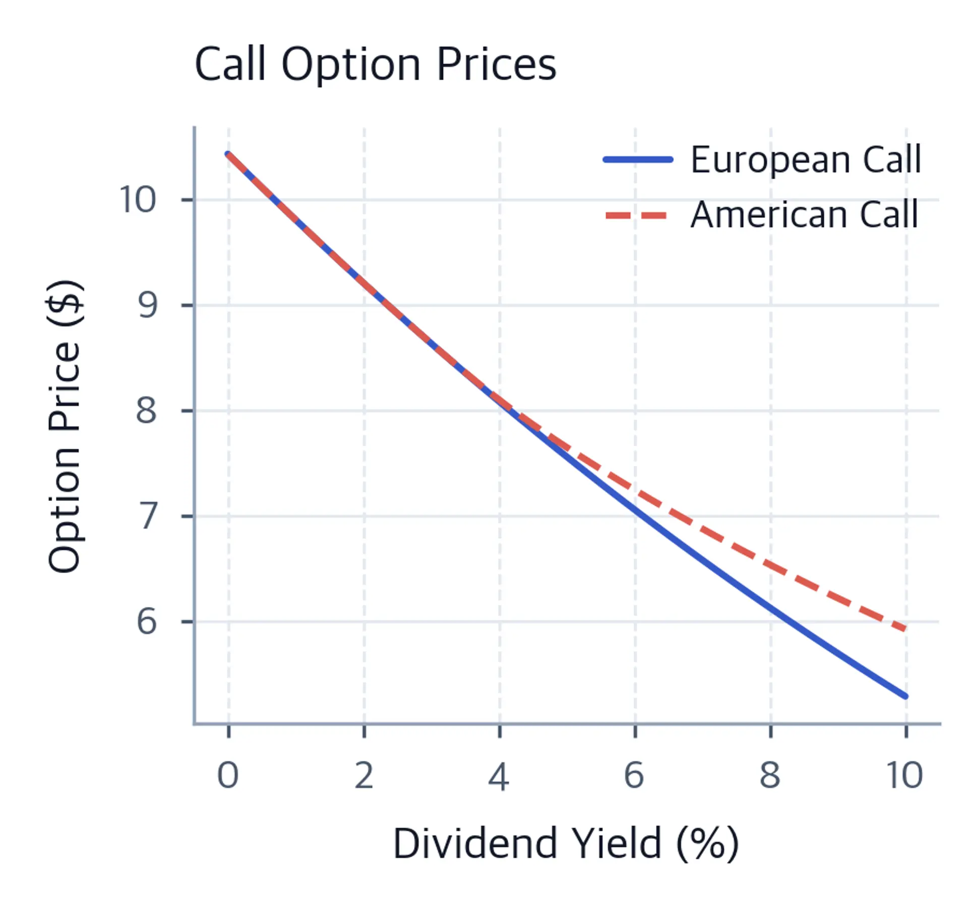 Line chart comparing European and American call option prices as dividend yield increases, showing the American call holding value better at higher yields.