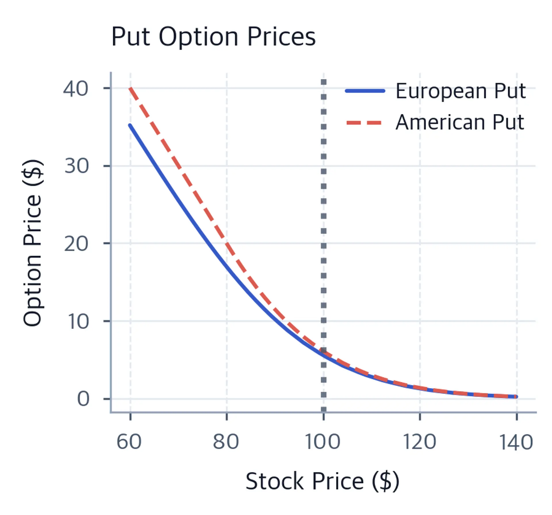Line chart comparing European and American put option prices across a range of stock prices, showing the American put trading above the European put for in-the-money options.