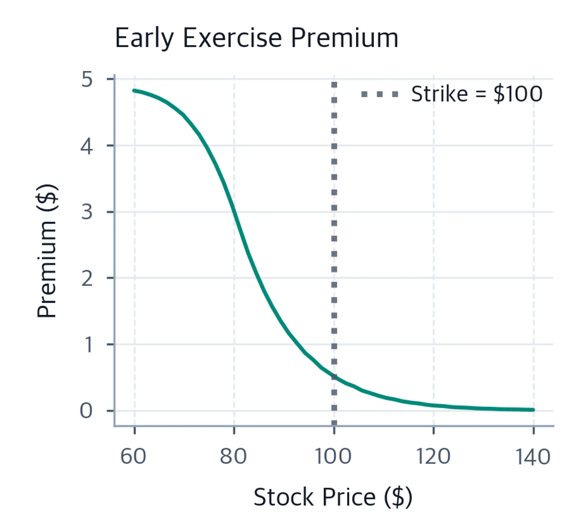 Line chart showing the early exercise premium across stock prices, peaking for deep in-the-money put options.