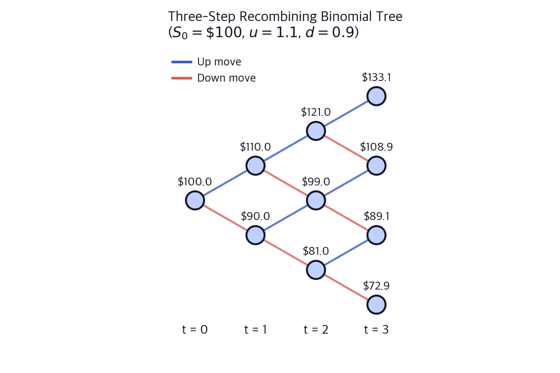 Three-step lattice diagram with up and down branches, ten labeled stock-price nodes, and four time columns. Paths recombine at the central nodes, leaving four terminal prices at t=3.