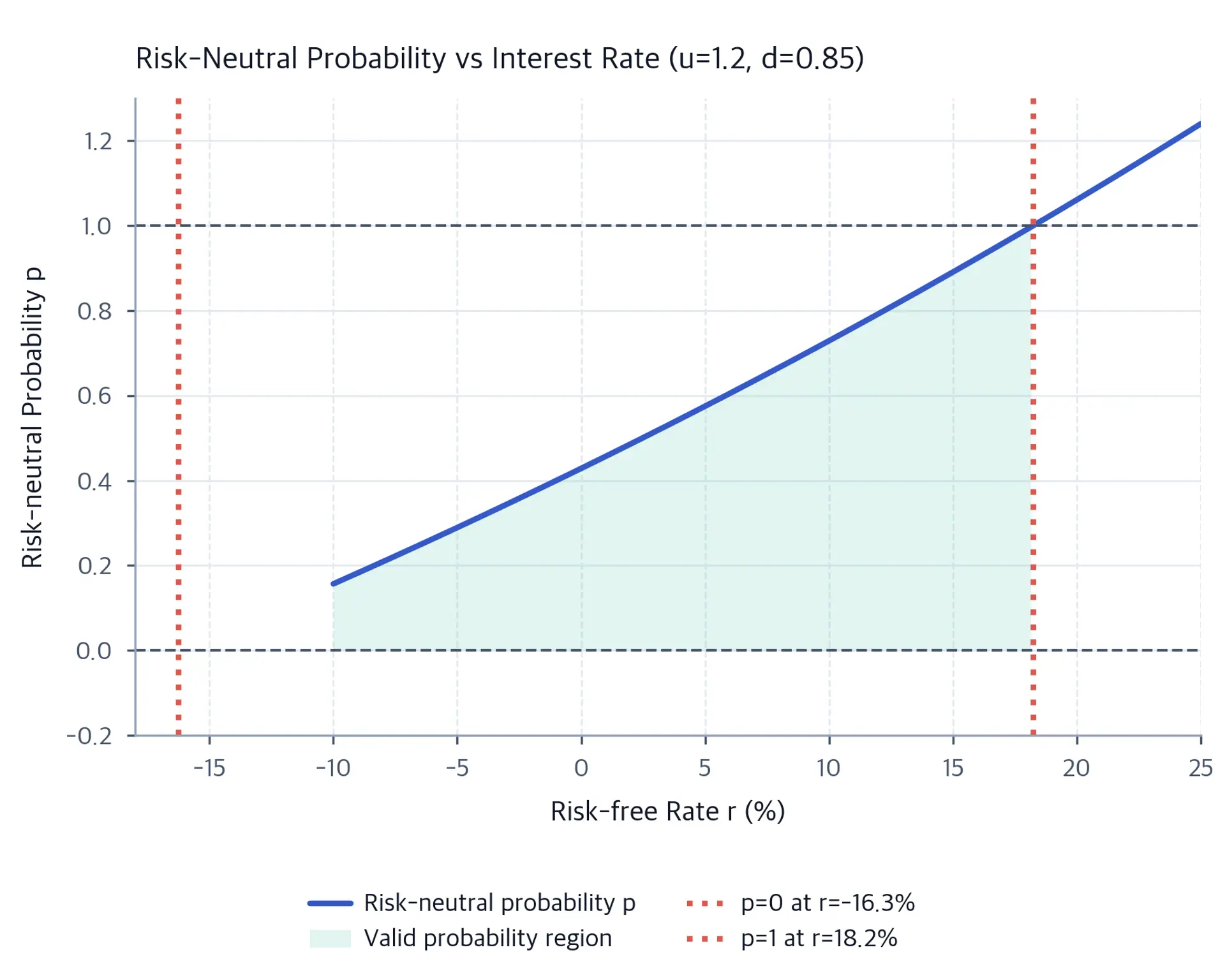 Line chart showing the risk-neutral probability increasing with the risk-free rate. A shaded valid region lies between p=0 and p=1, bounded by vertical reference lines at approximately -16.3% and 18.2%.